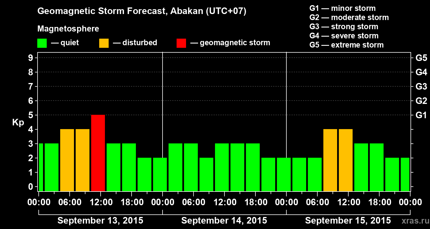 Forecast of the geomagnetic index Kp
