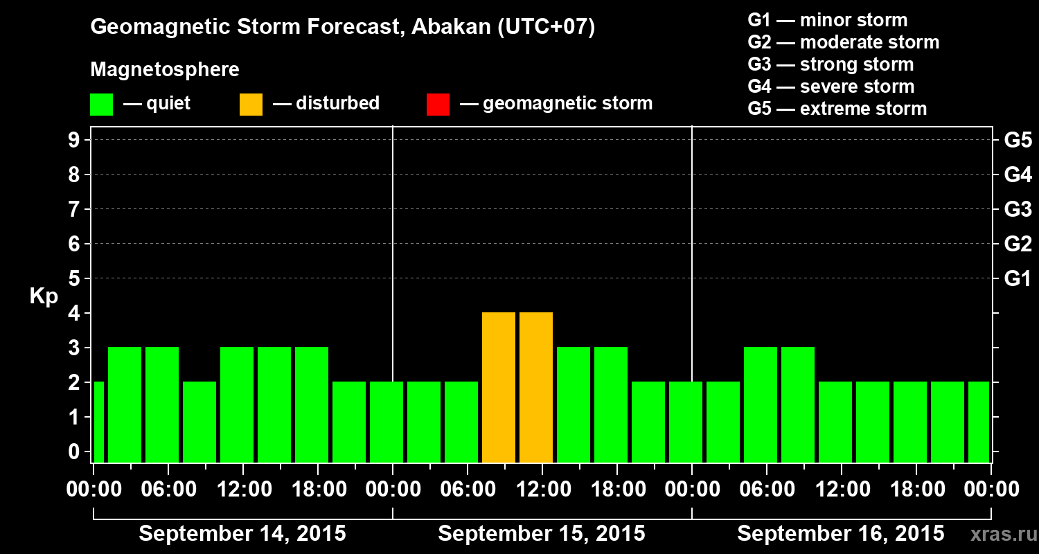 Forecast of the geomagnetic index Kp