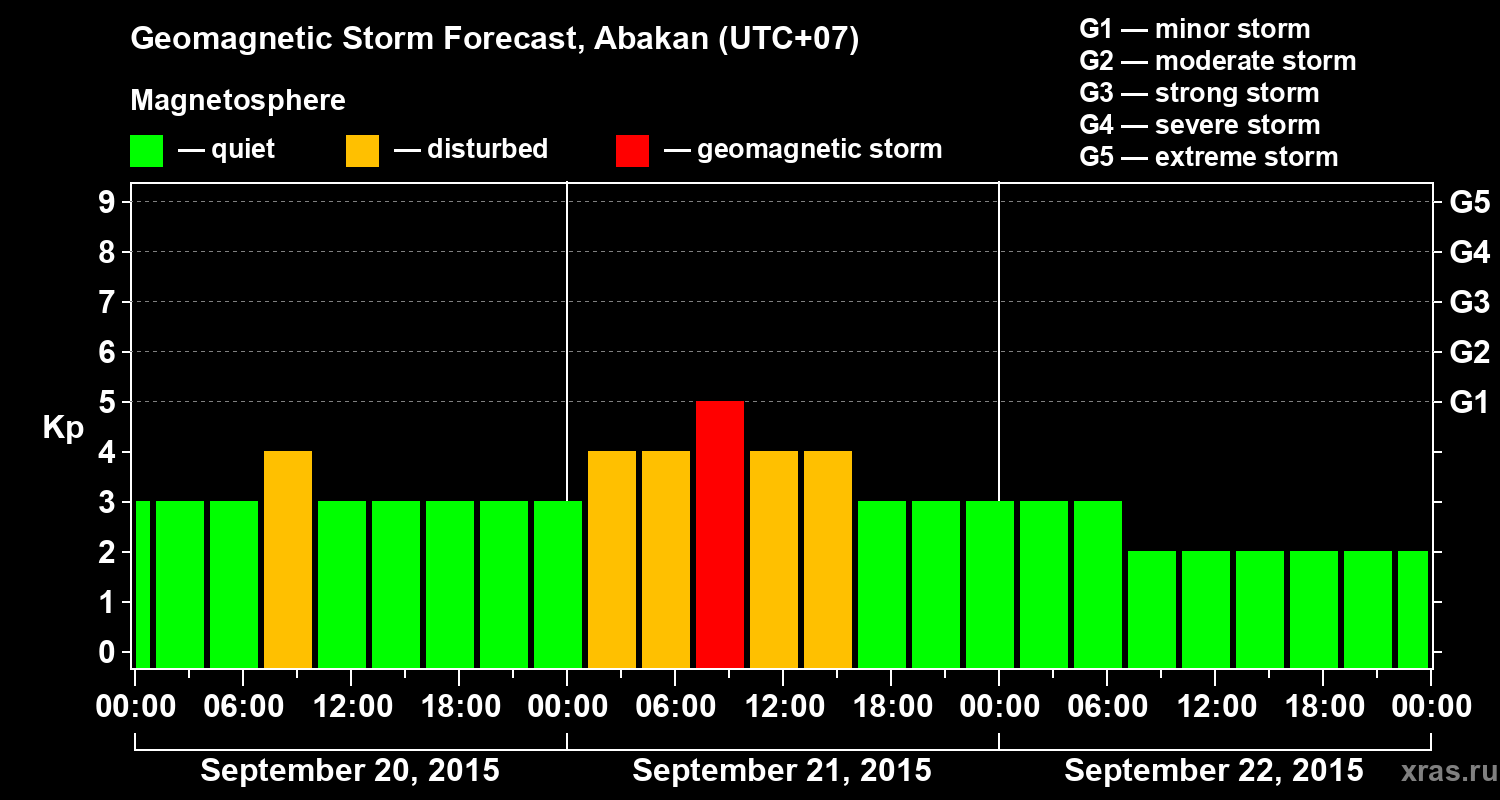 Forecast of the geomagnetic index Kp