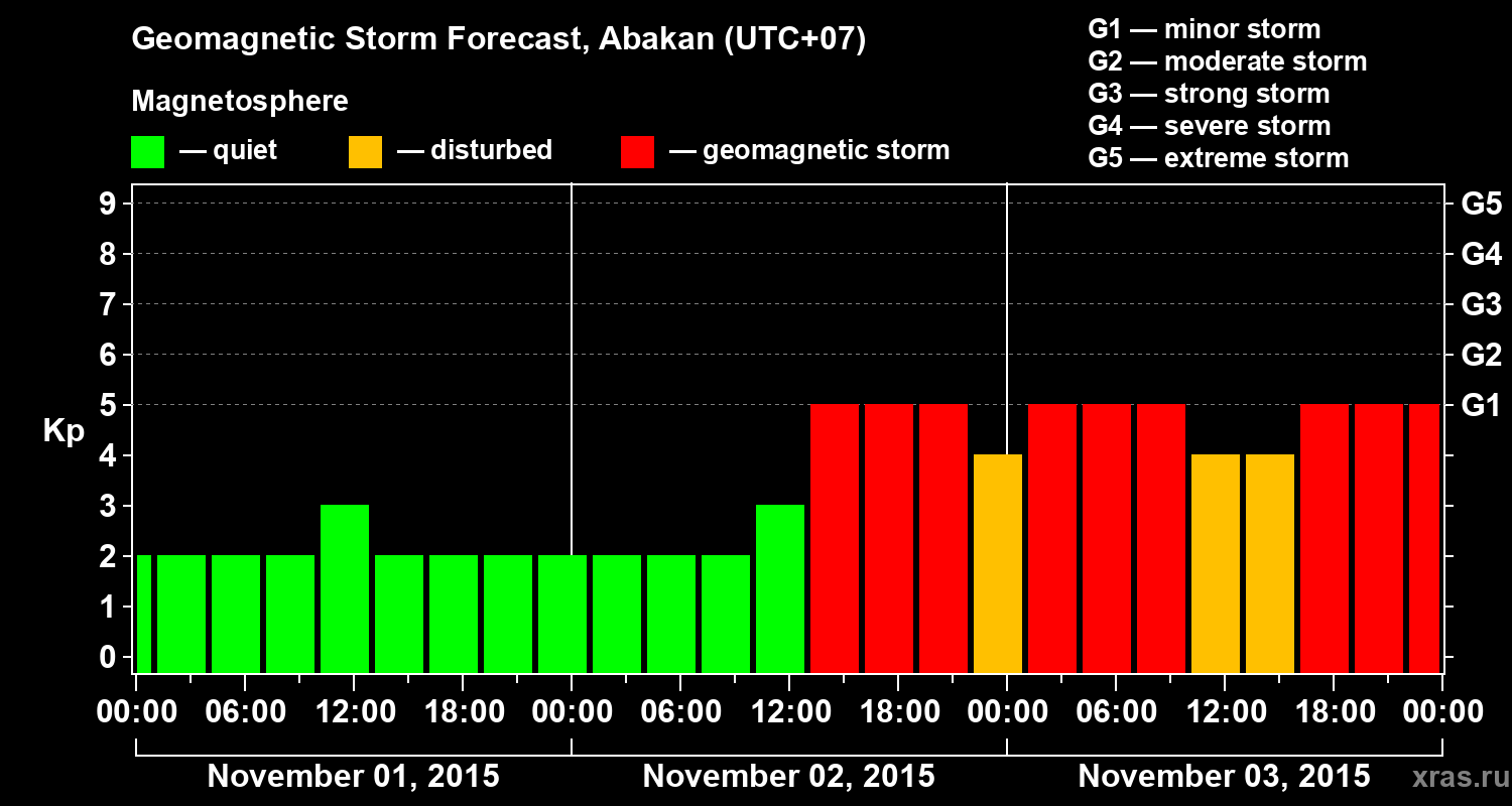 Forecast of the geomagnetic index Kp