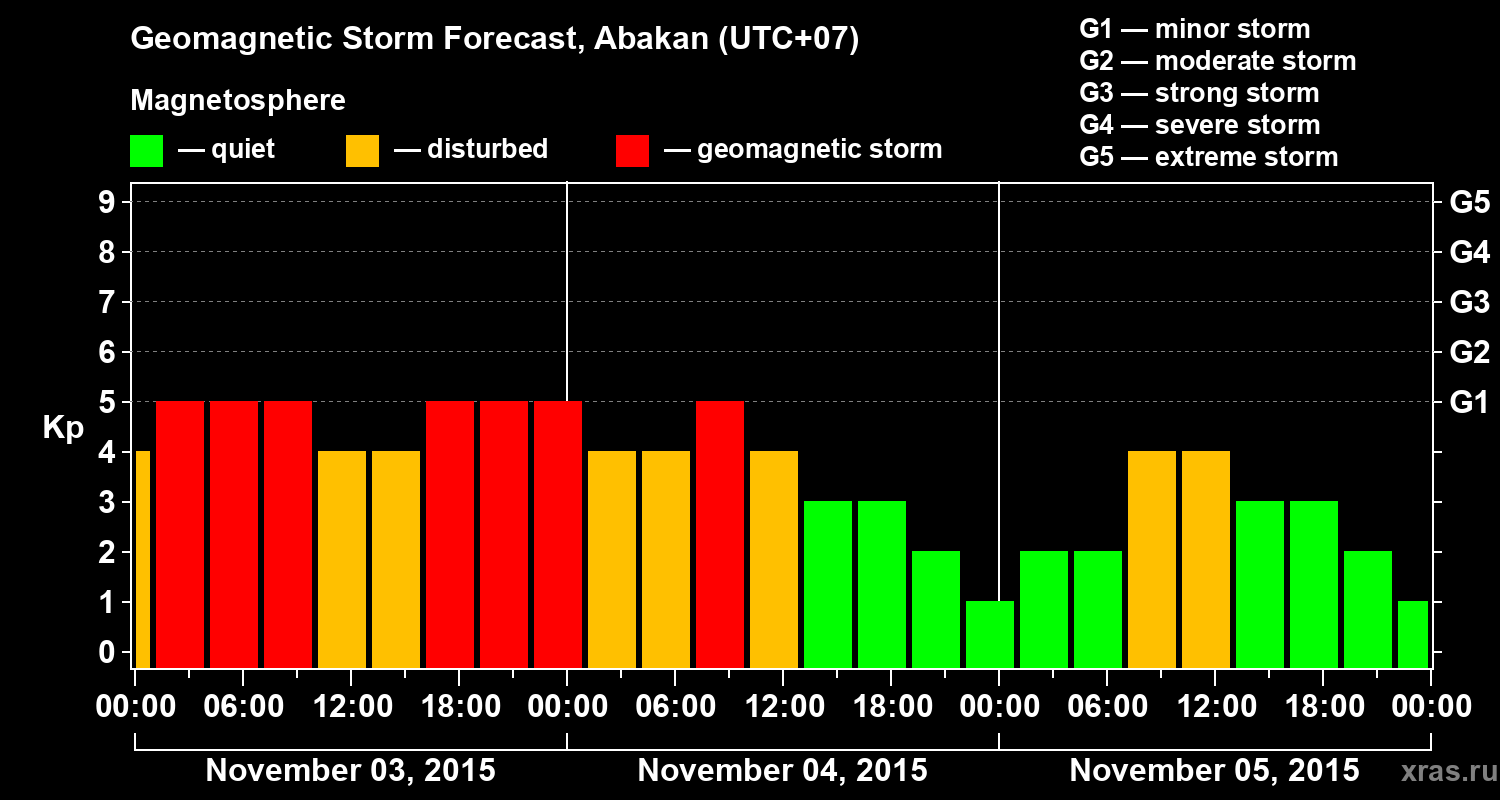 Forecast of the geomagnetic index Kp