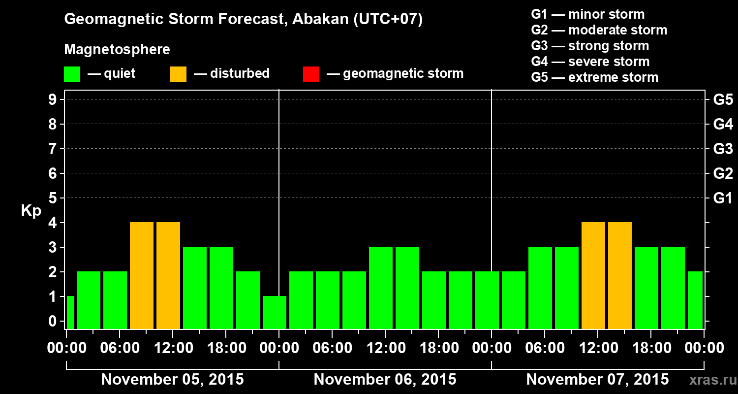 Forecast of the geomagnetic index Kp
