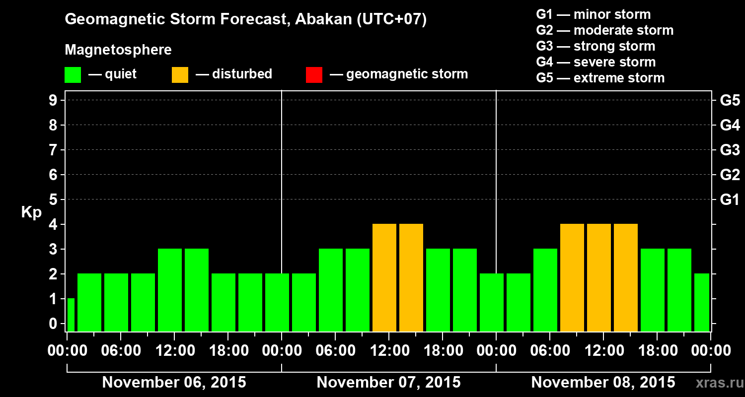 Forecast of the geomagnetic index Kp