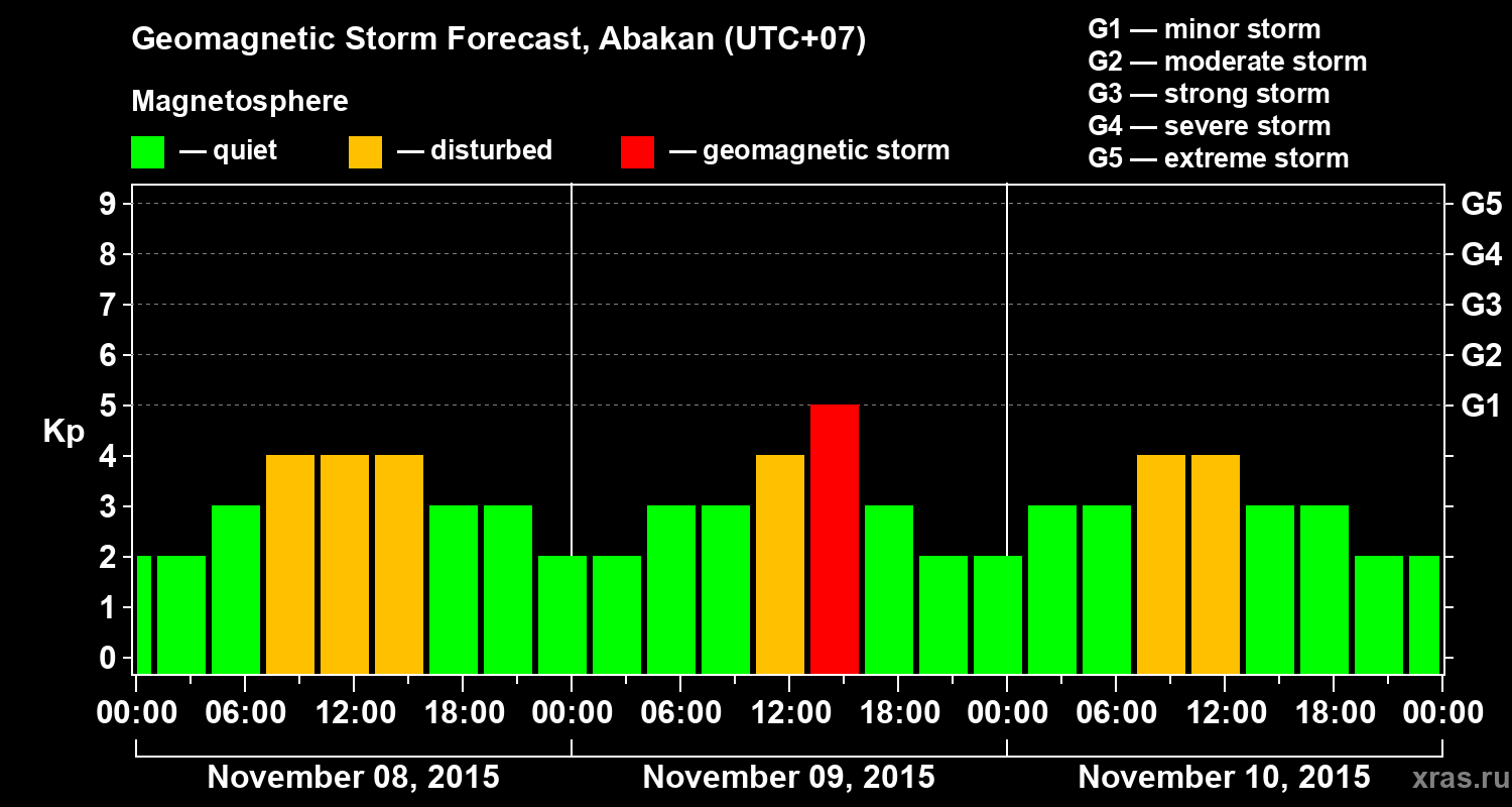 Forecast of the geomagnetic index Kp
