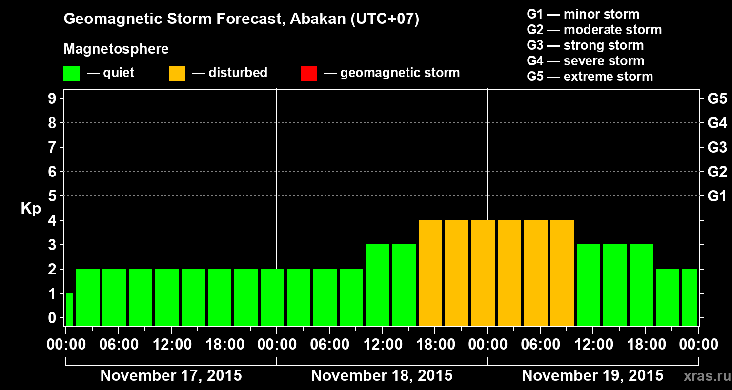 Forecast of the geomagnetic index Kp