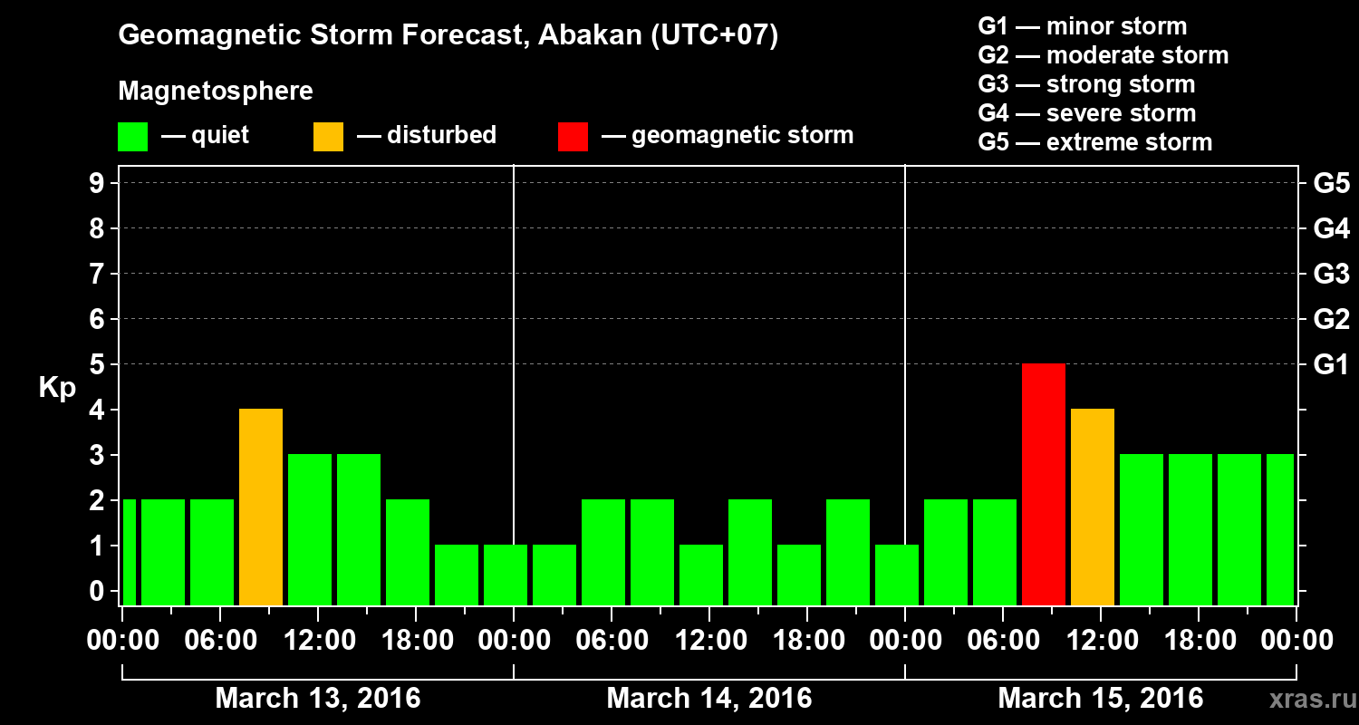 Forecast of the geomagnetic index Kp