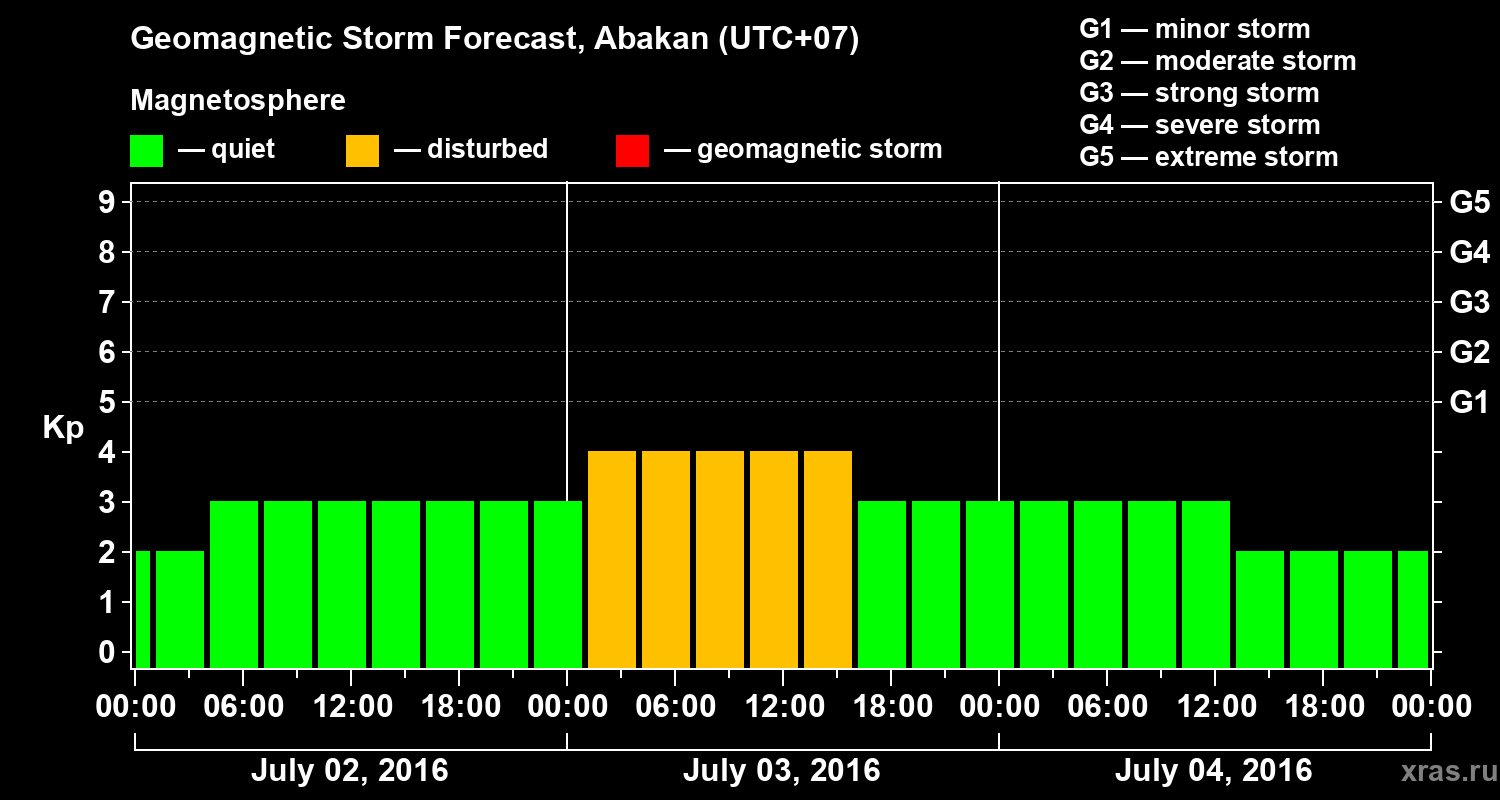 Forecast of the geomagnetic index Kp