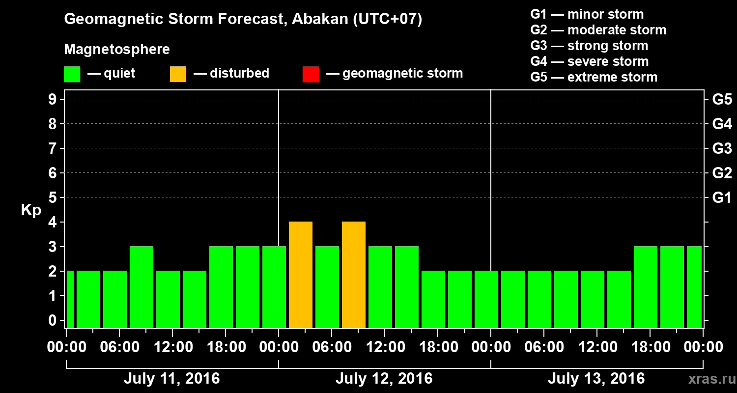 Forecast of the geomagnetic index Kp