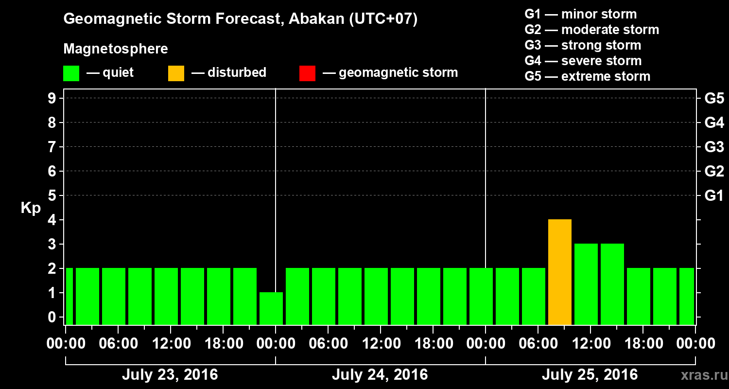 Forecast of the geomagnetic index Kp