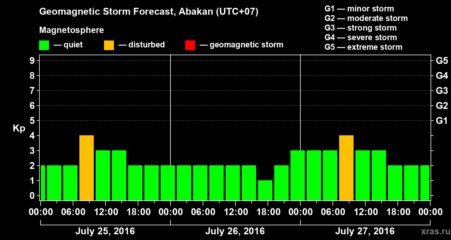 Forecast of the geomagnetic index Kp