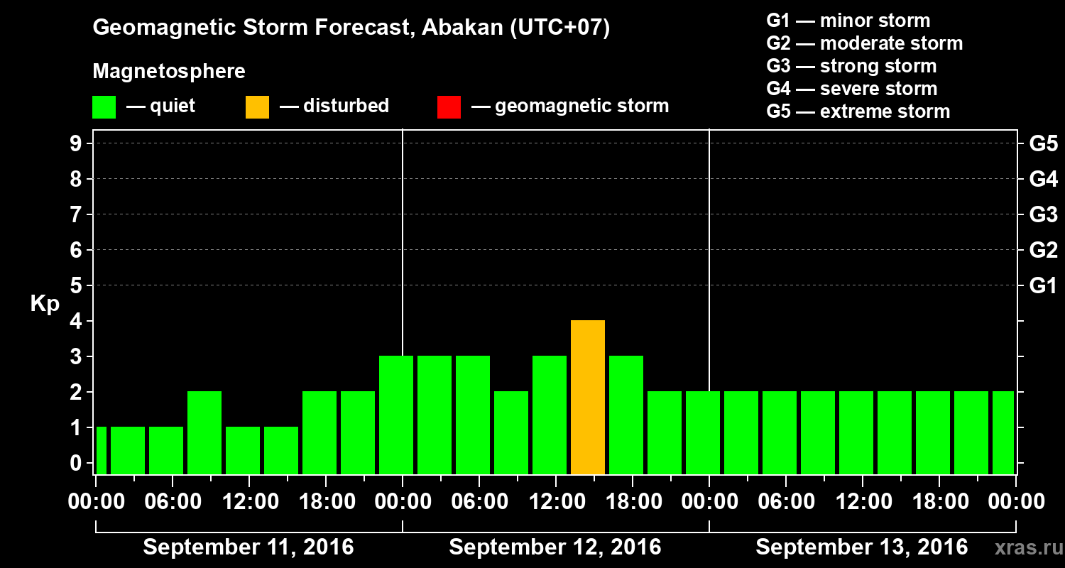 Forecast of the geomagnetic index Kp