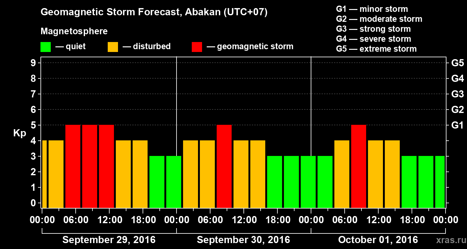 Forecast of the geomagnetic index Kp