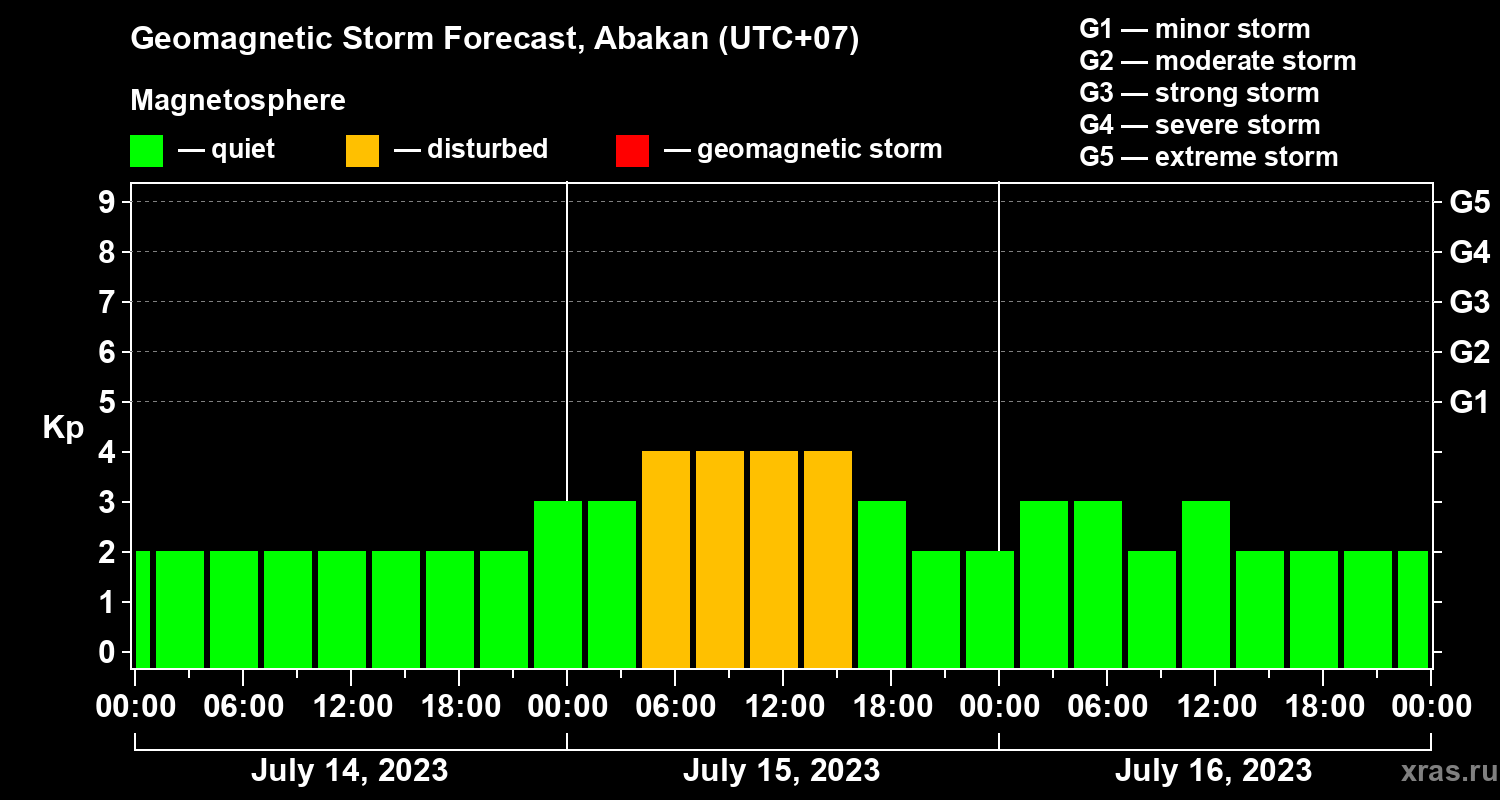 Forecast of the geomagnetic index Kp