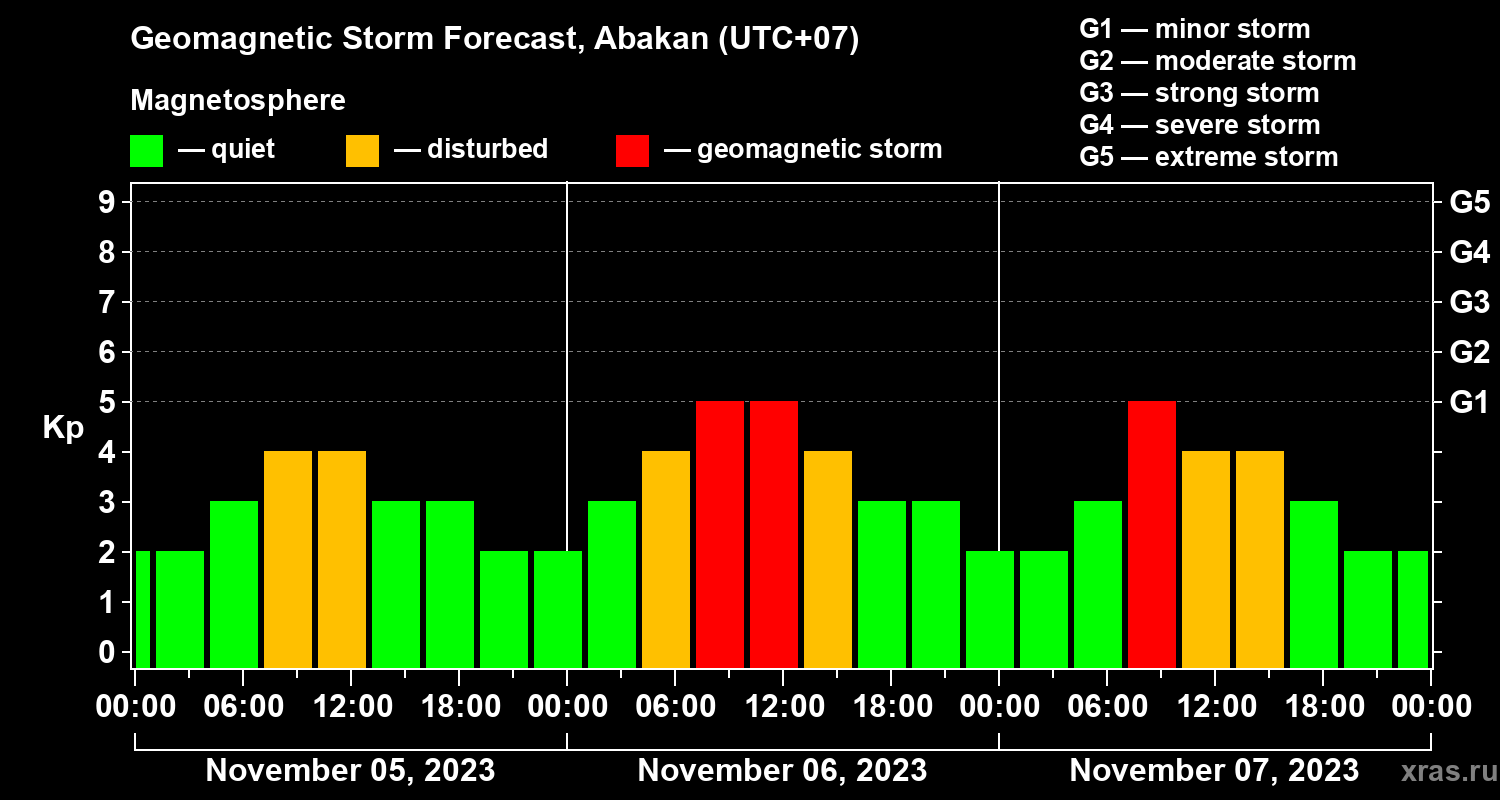 Forecast of the geomagnetic index Kp