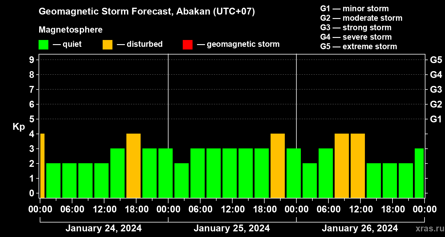 Forecast of the geomagnetic index Kp