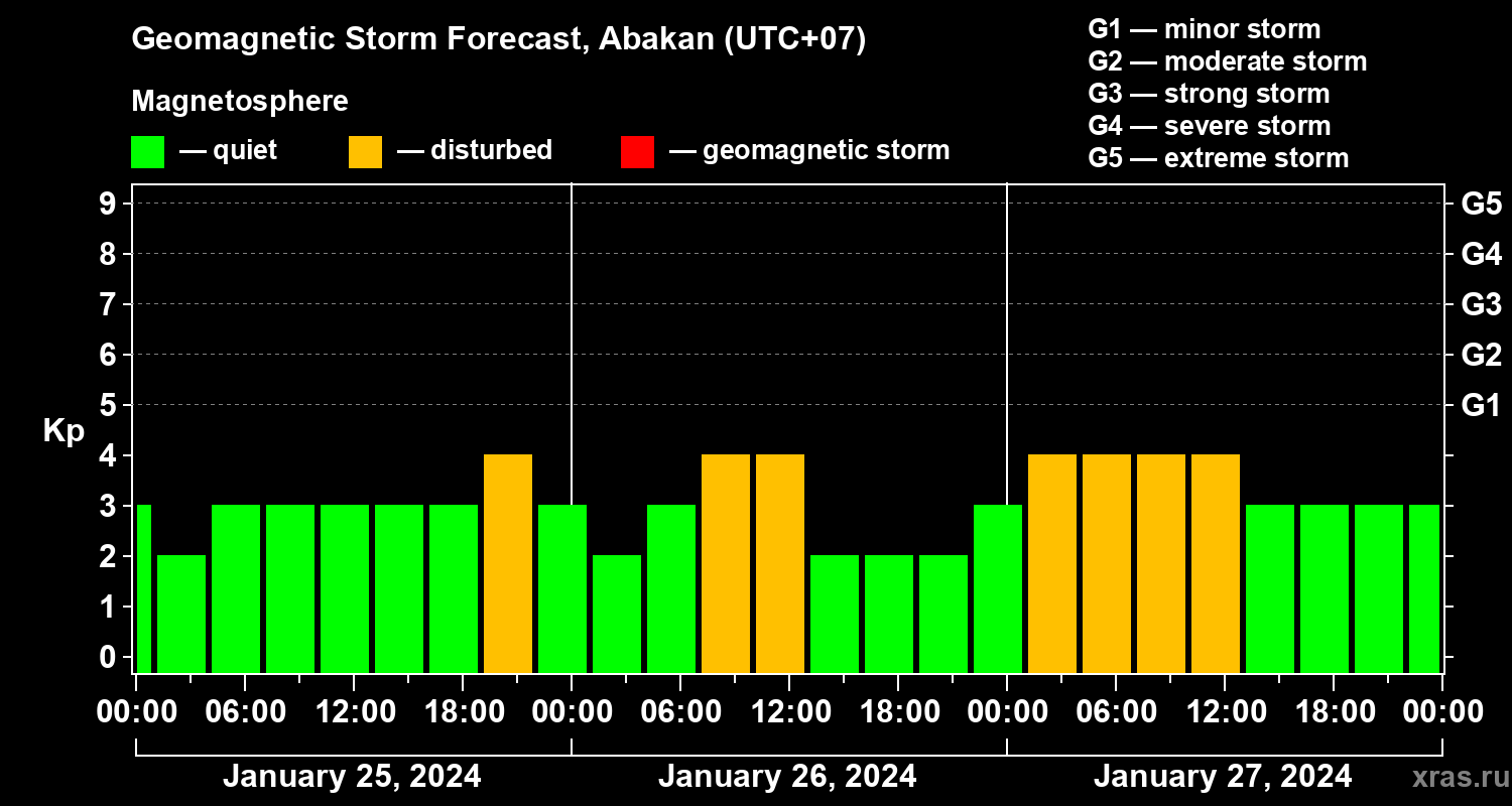 Forecast of the geomagnetic index Kp