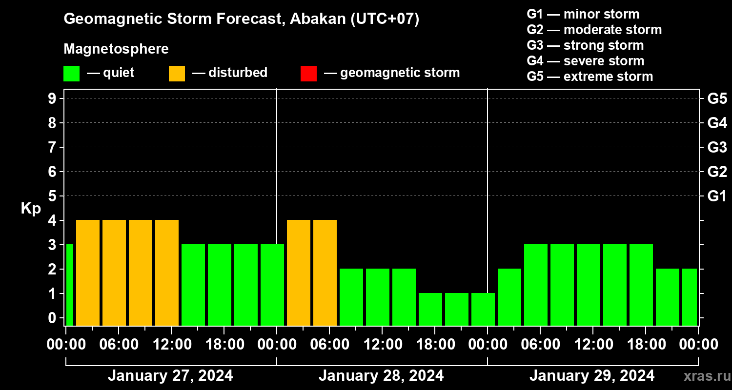 Forecast of the geomagnetic index Kp