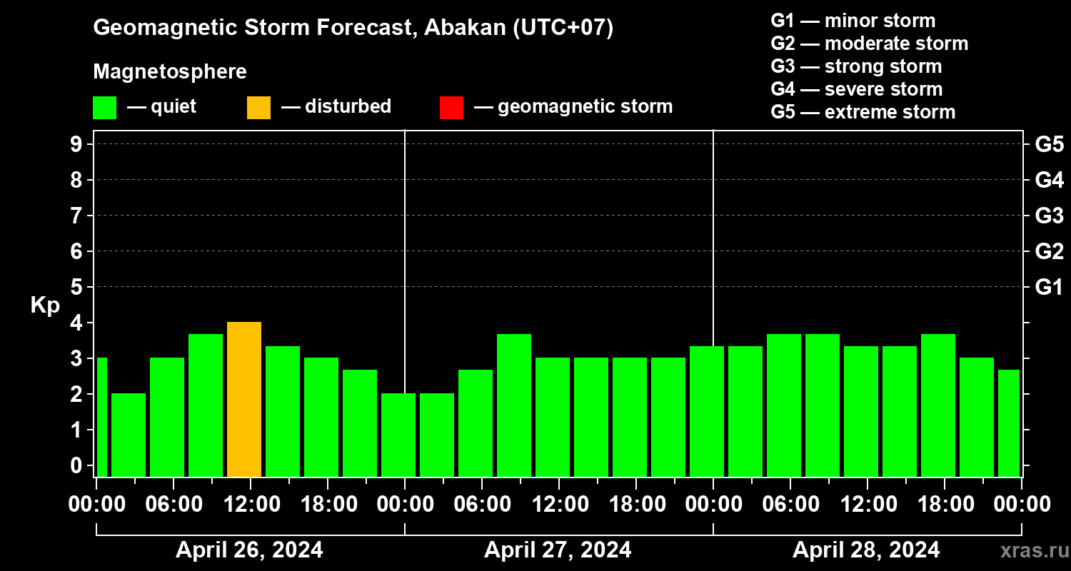 Forecast of the geomagnetic index Kp
