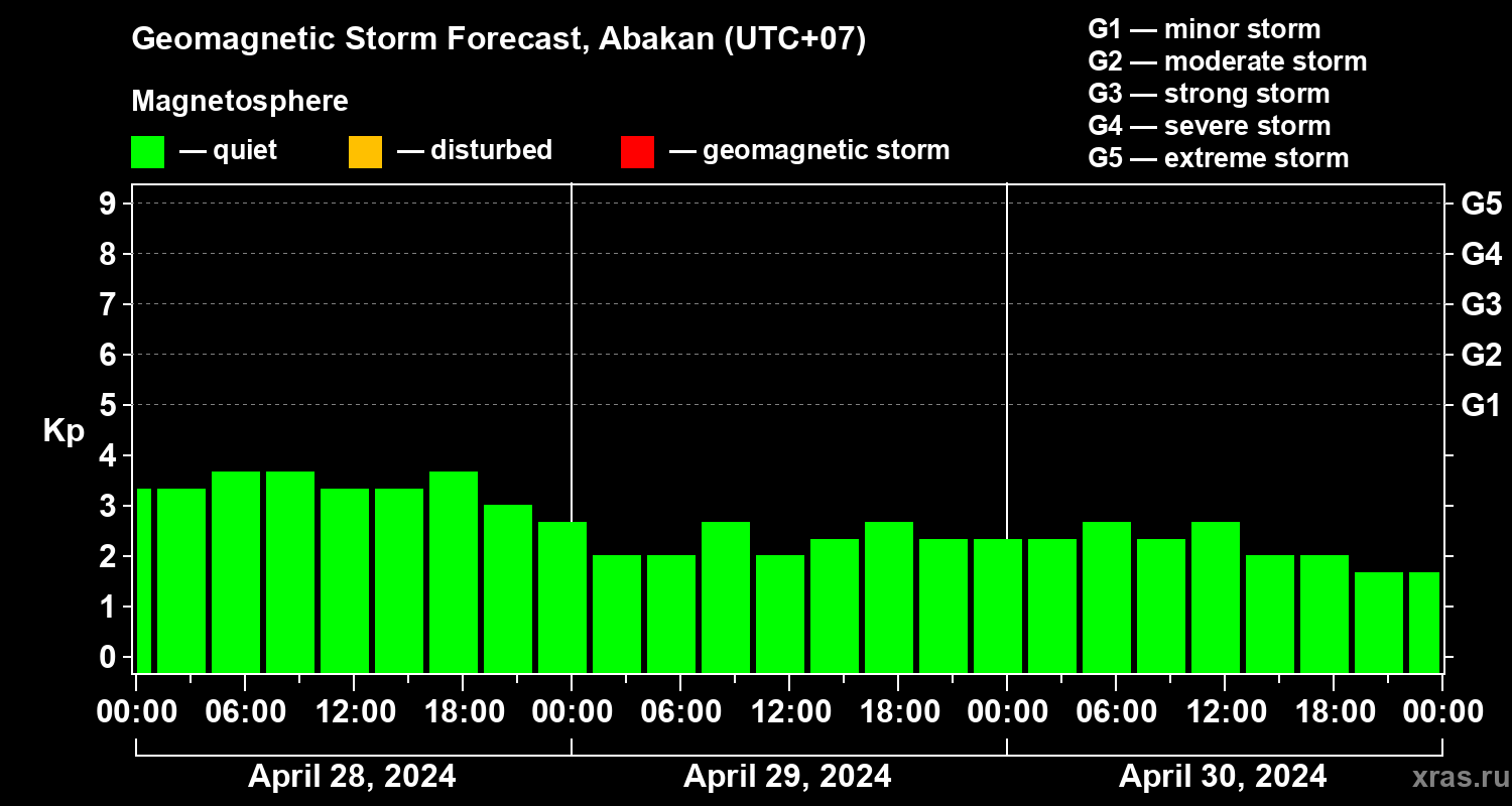 Forecast of the geomagnetic index Kp