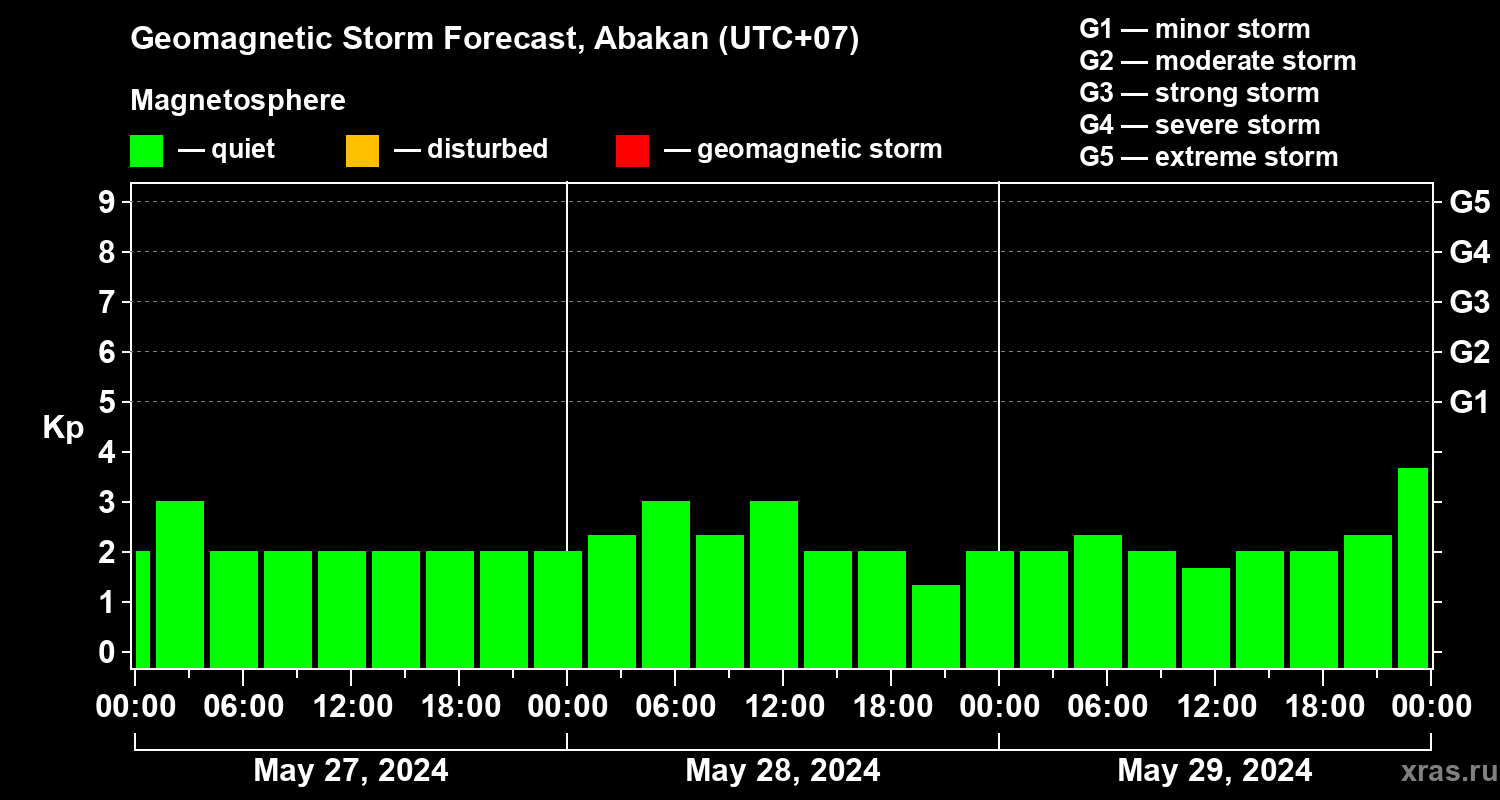 Forecast of the geomagnetic index Kp