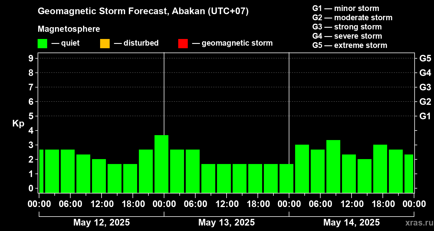 Forecast of the geomagnetic index Kp