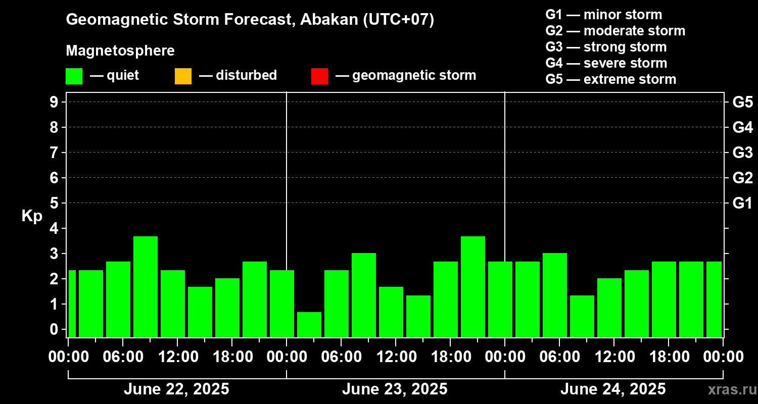 Forecast of the geomagnetic index Kp