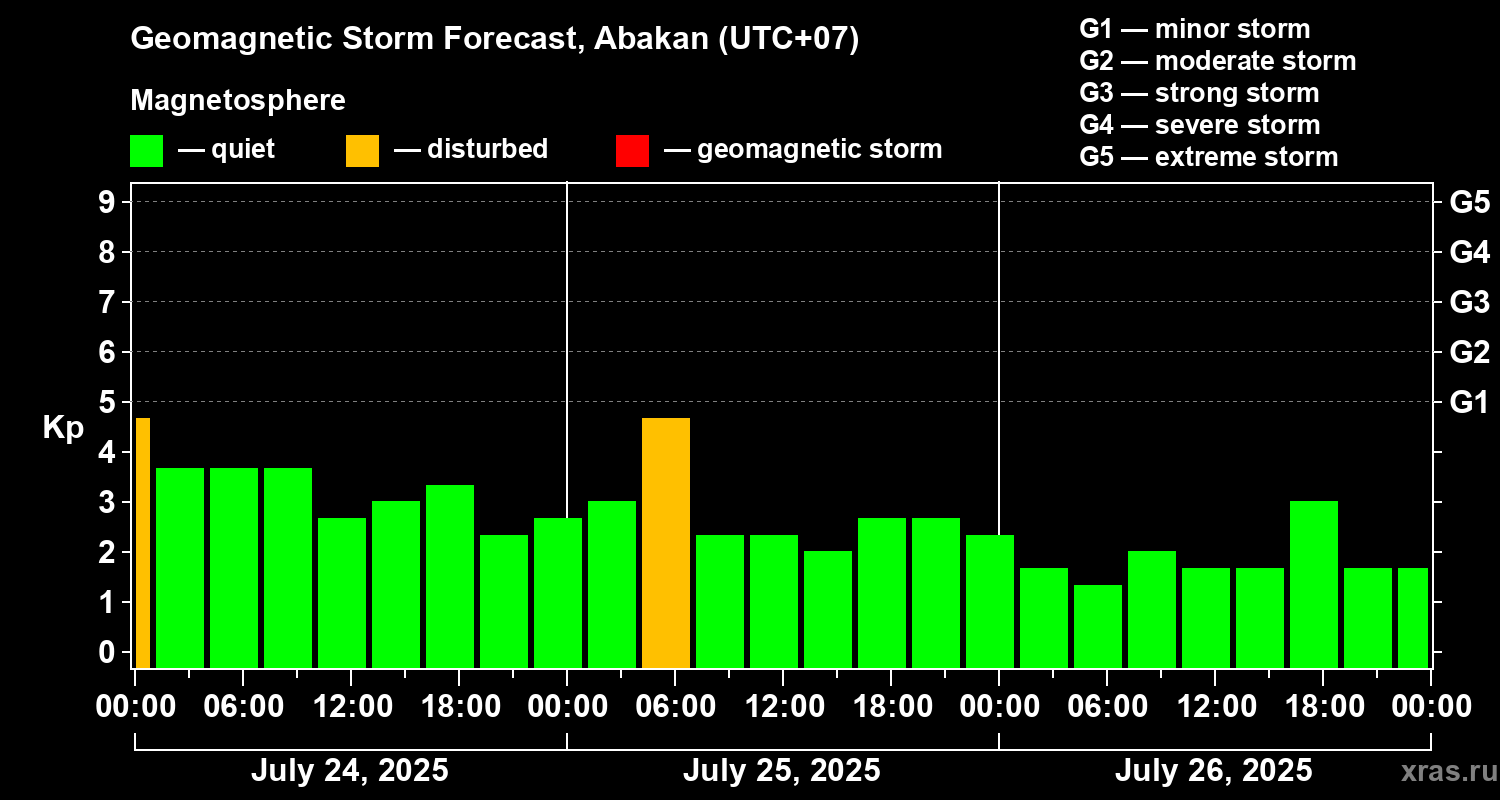 Forecast of the geomagnetic index Kp