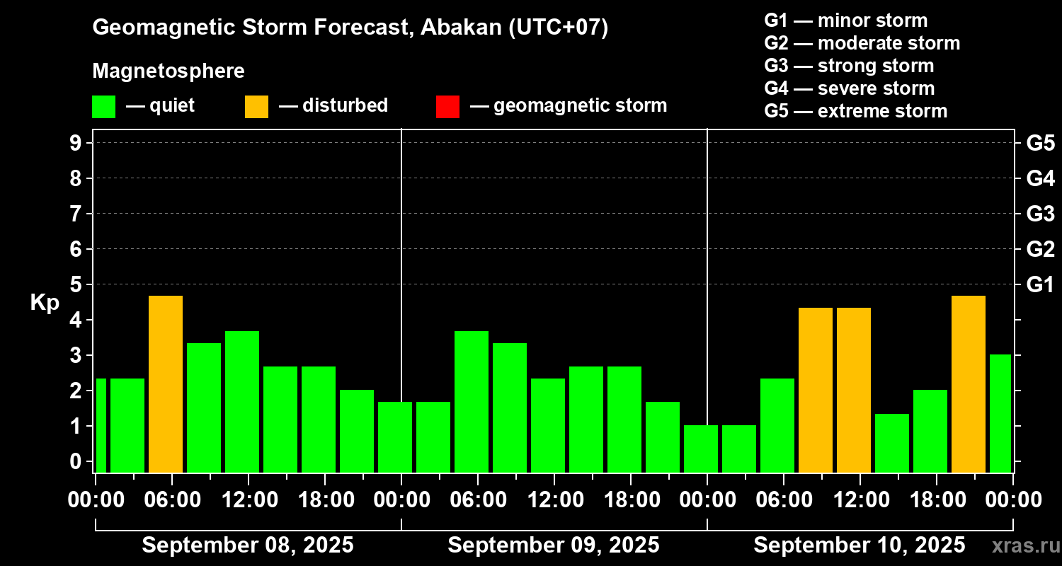 Forecast of the geomagnetic index Kp