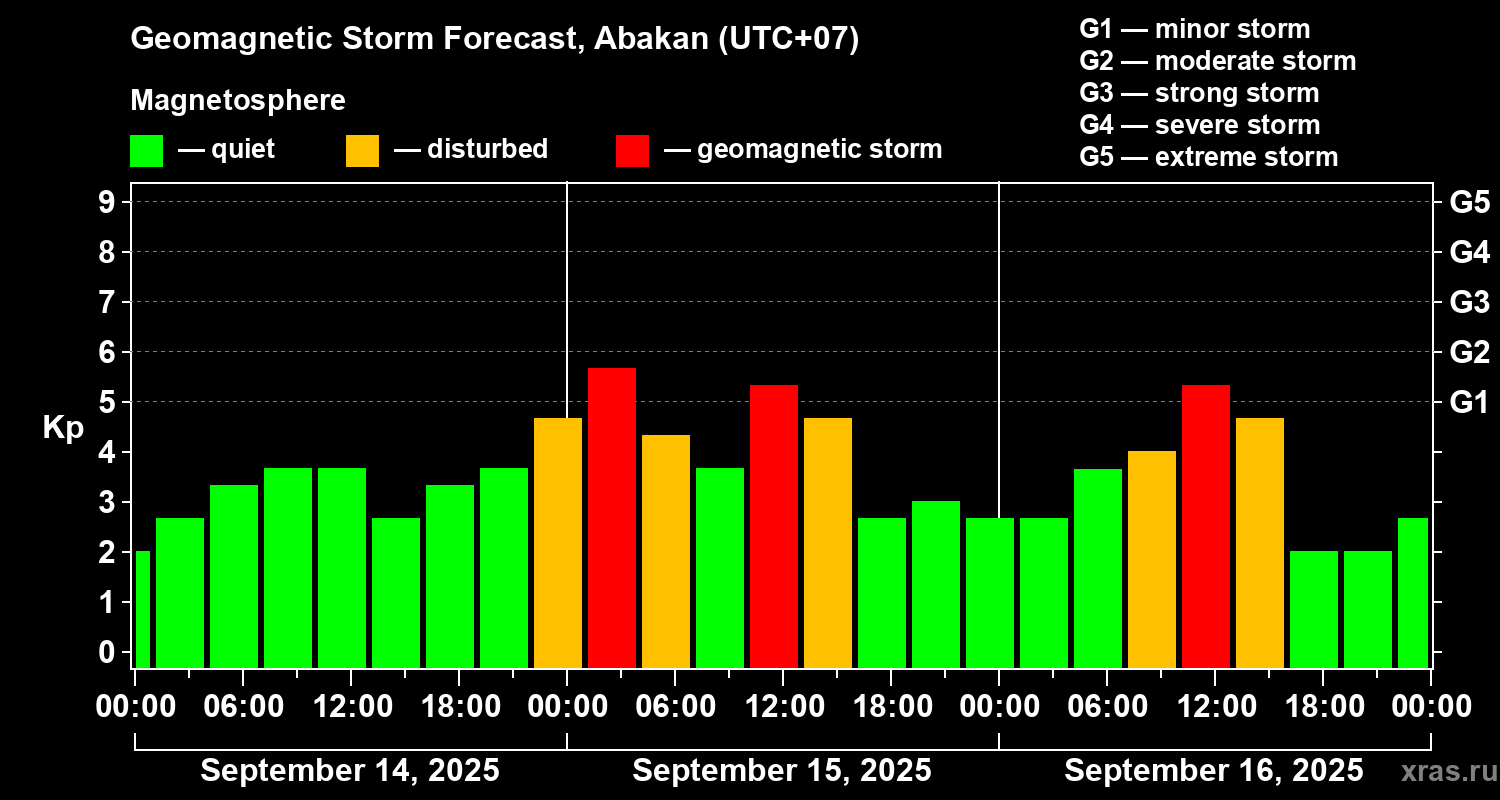 Forecast of the geomagnetic index Kp