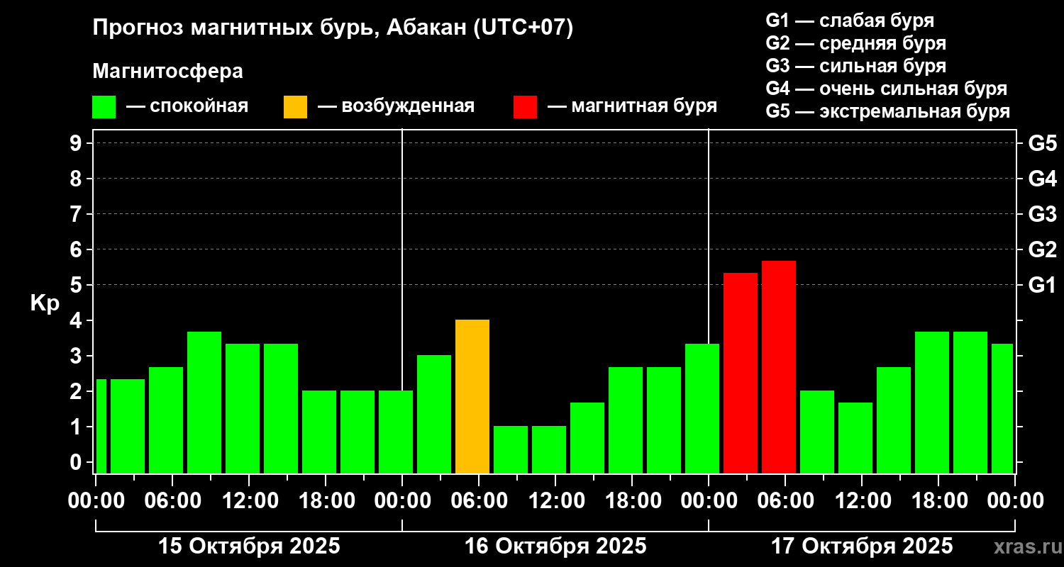 Прогноз геомагнитного индекса Kp