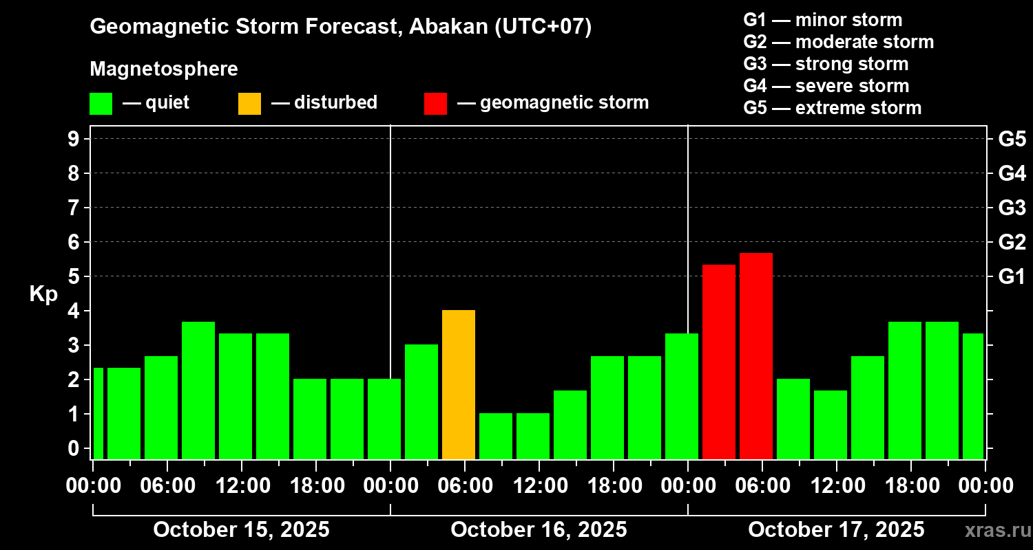 Forecast of the geomagnetic index Kp