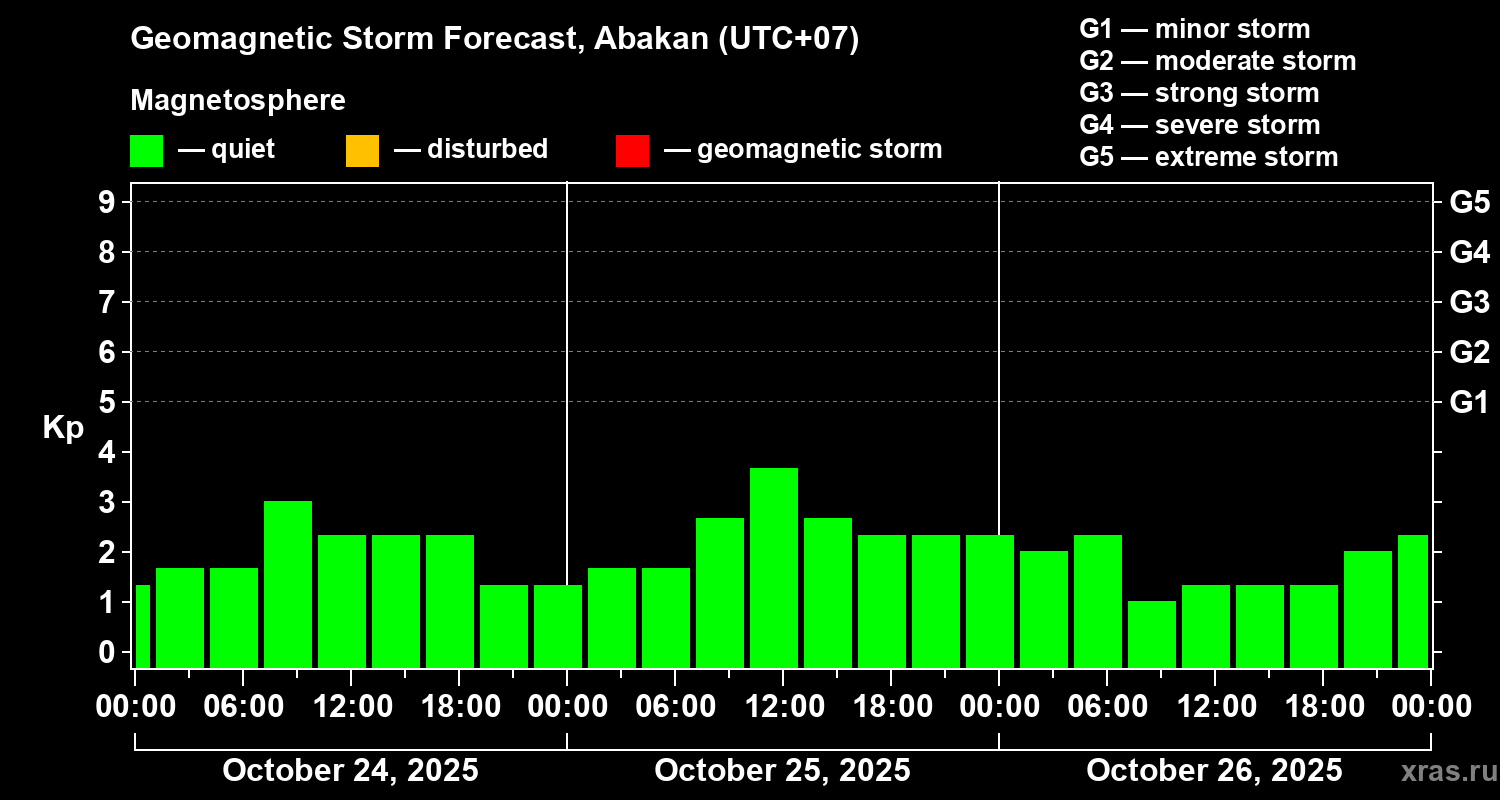 Forecast of the geomagnetic index Kp