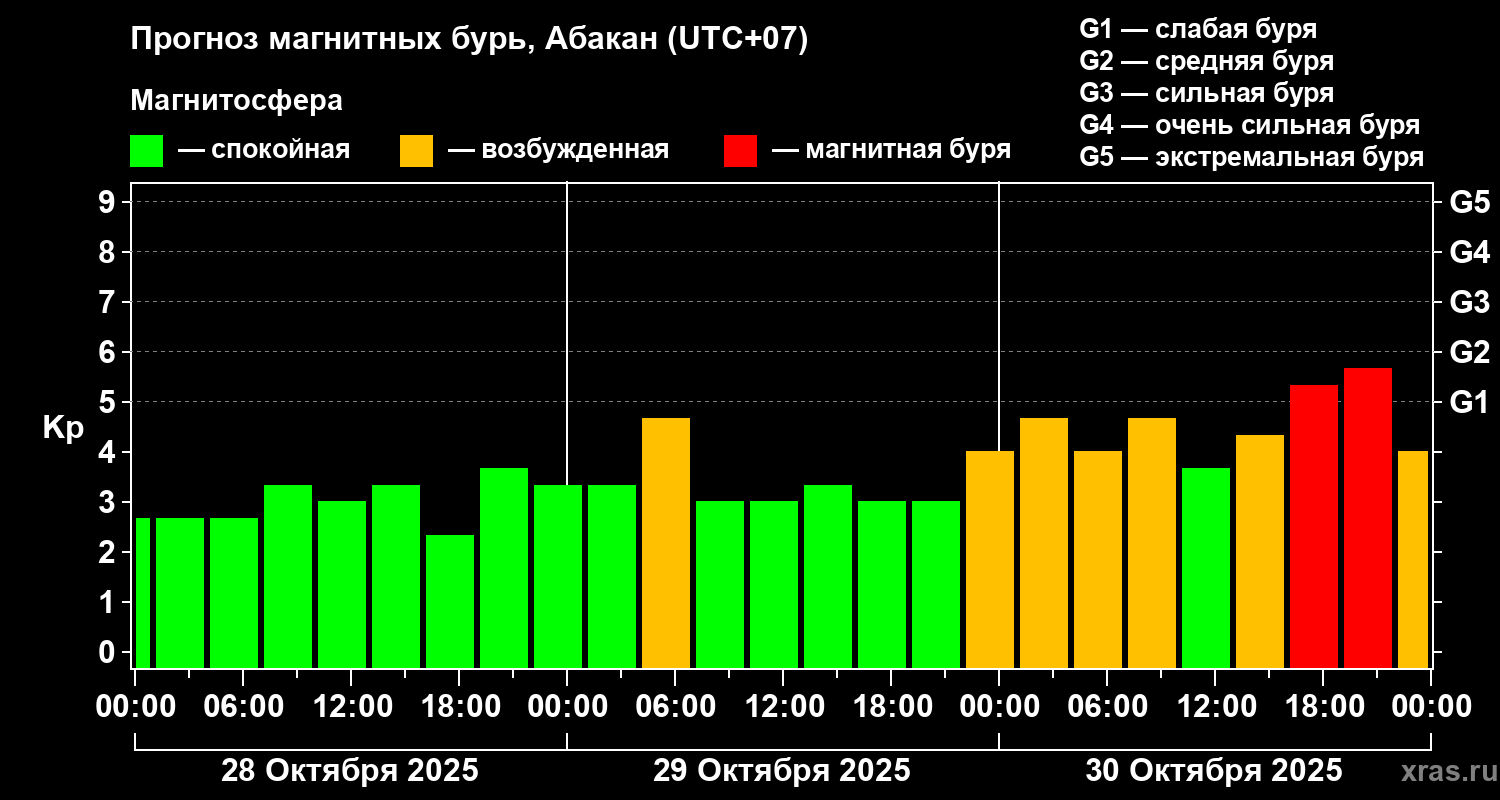 Прогноз геомагнитного индекса Kp
