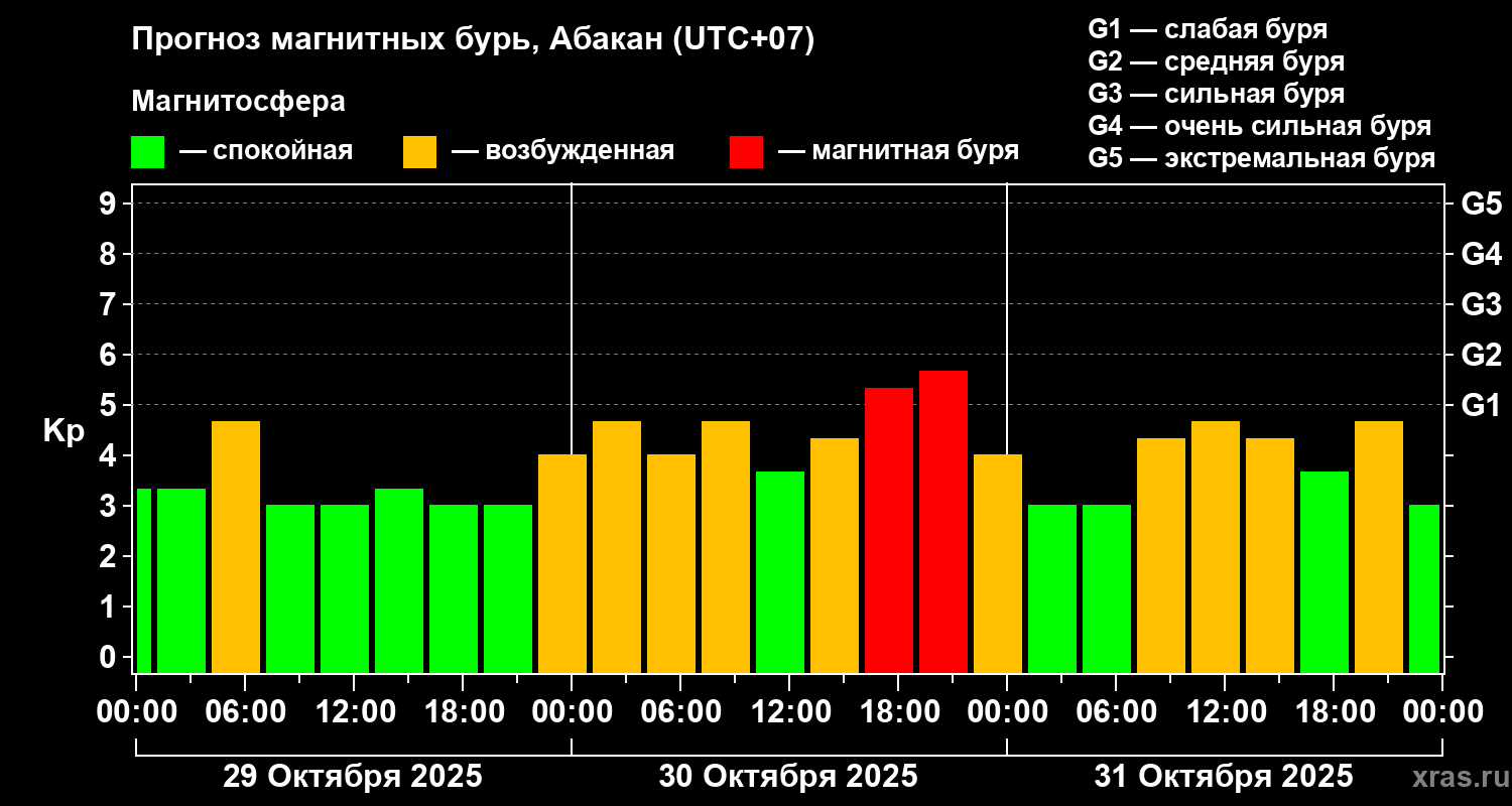 Прогноз геомагнитного индекса Kp