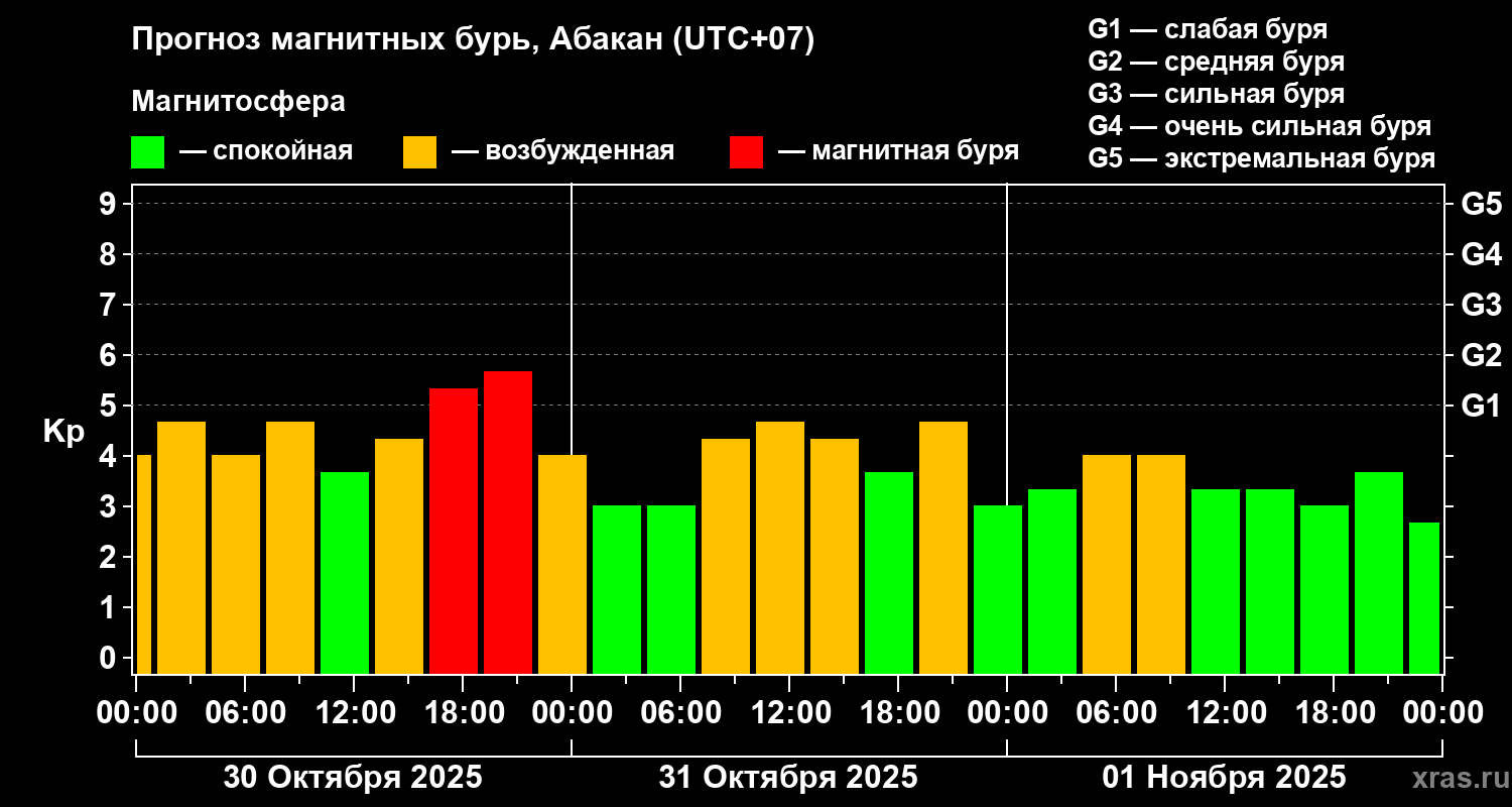 Прогноз геомагнитного индекса Kp