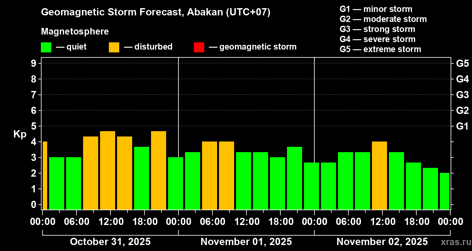 Forecast of the geomagnetic index Kp
