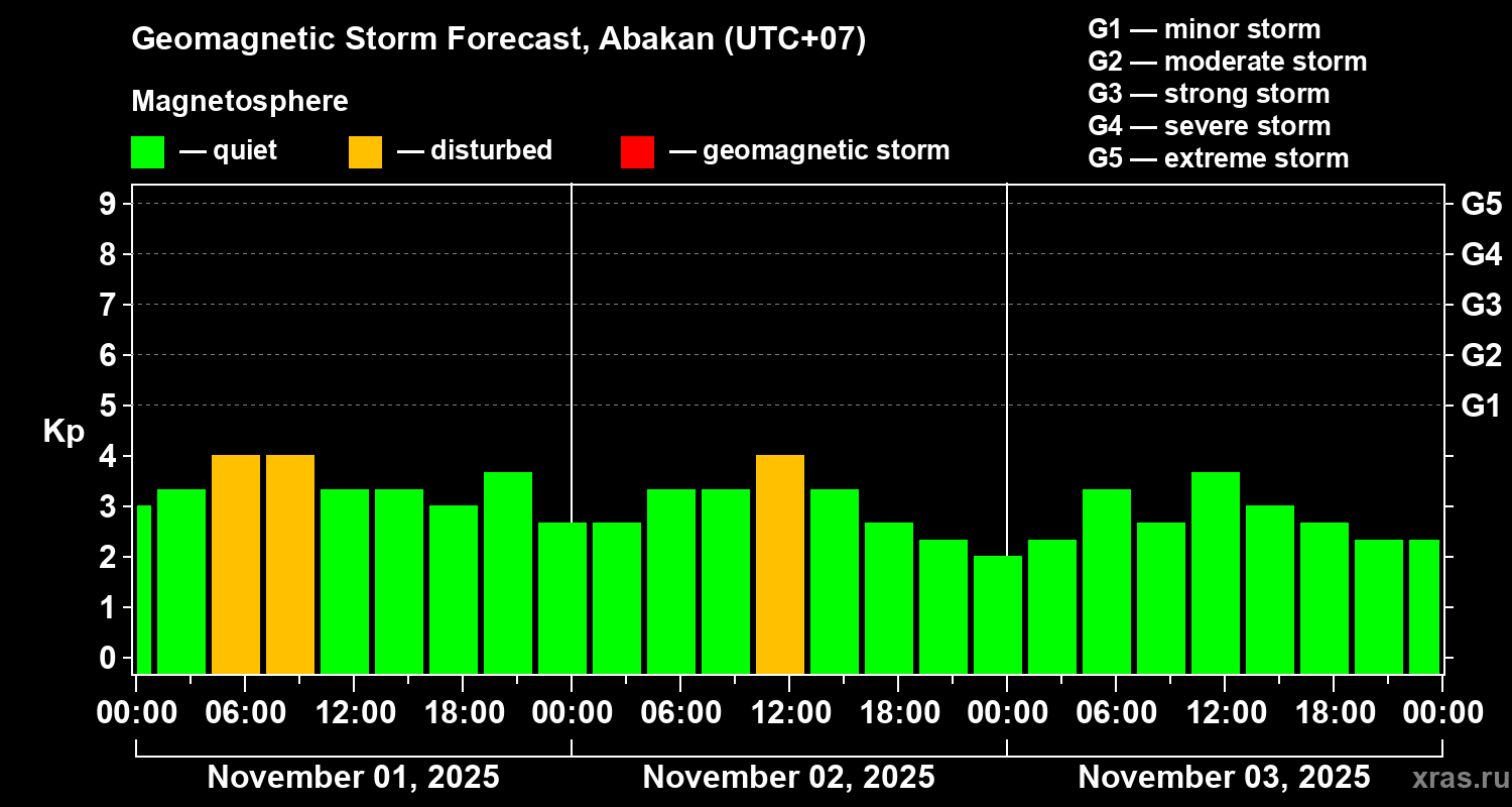 Forecast of the geomagnetic index Kp