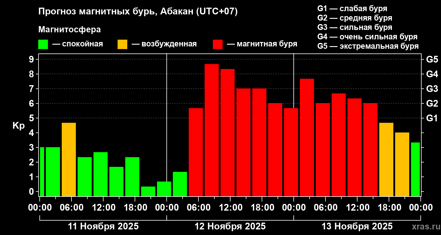 Прогноз геомагнитного индекса Kp