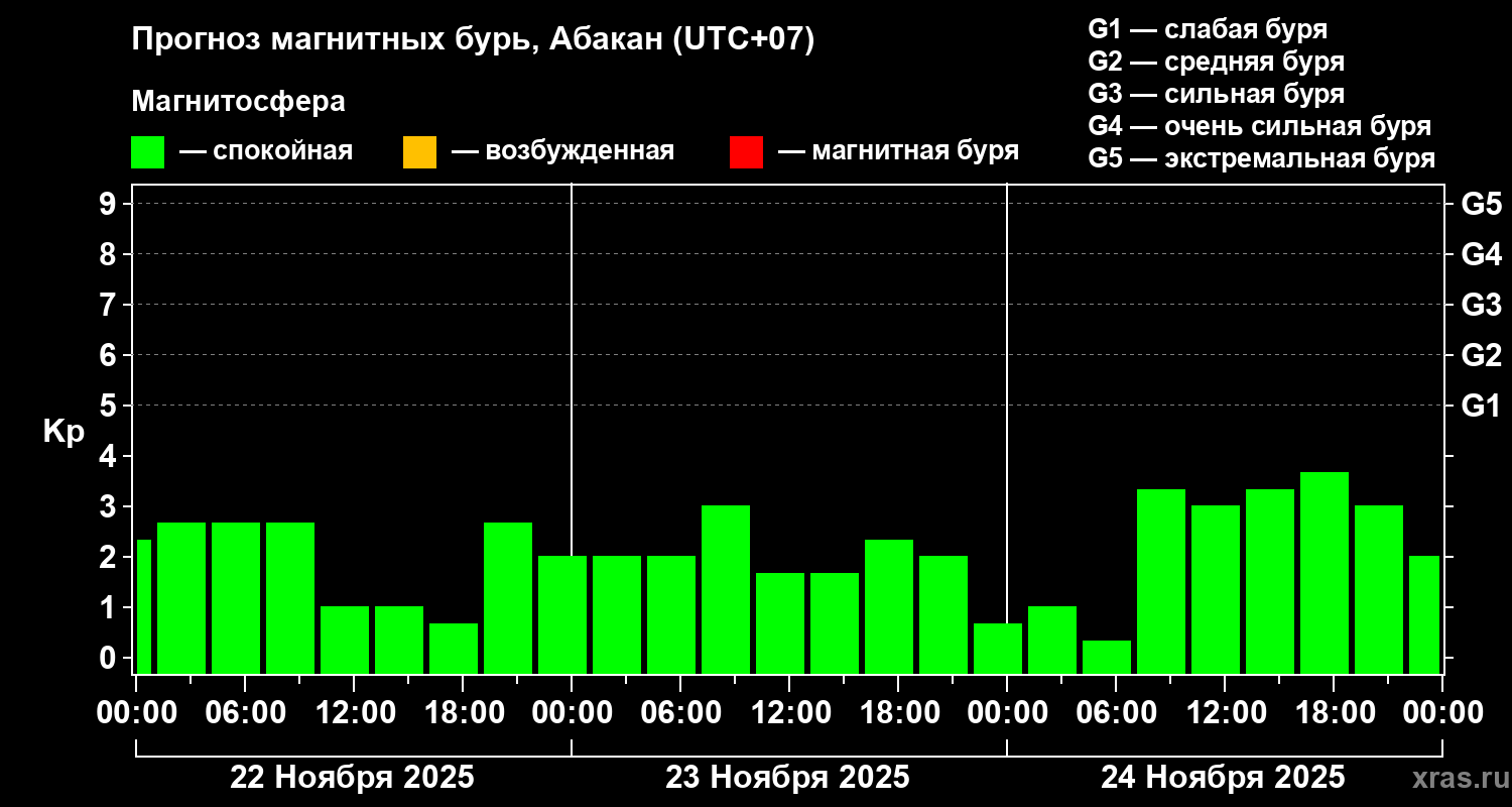Прогноз геомагнитного индекса&nbsp;Kp