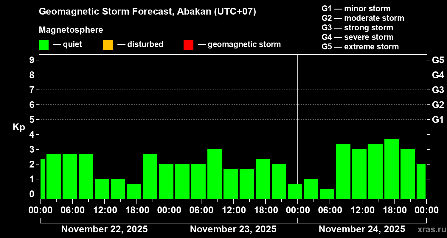 Forecast of the geomagnetic index&nbsp;Kp