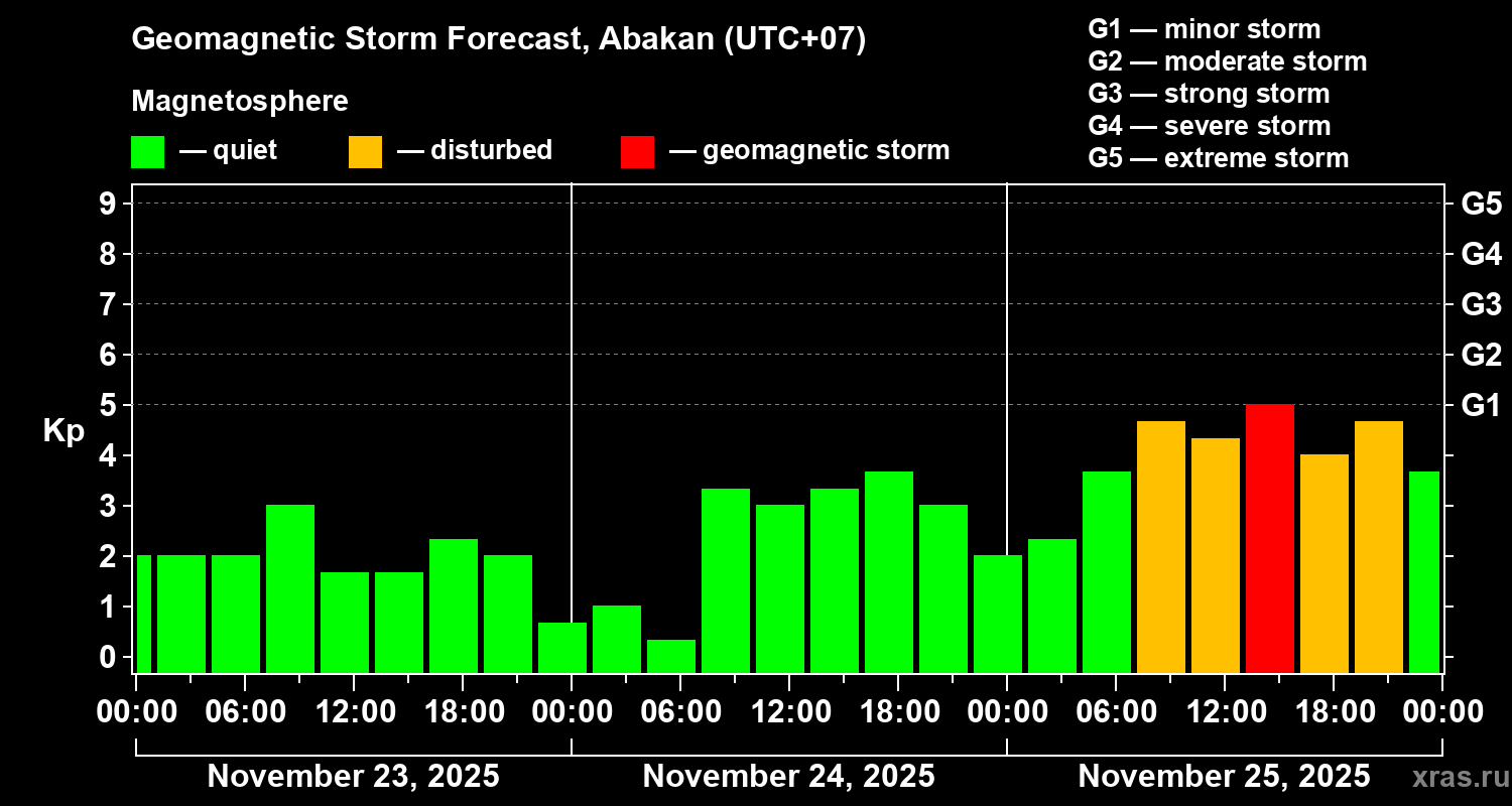 Forecast of the geomagnetic index&nbsp;Kp