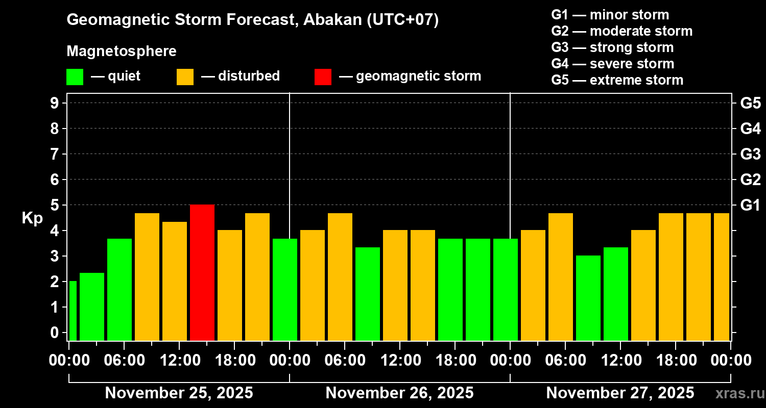 Forecast of the geomagnetic index&nbsp;Kp