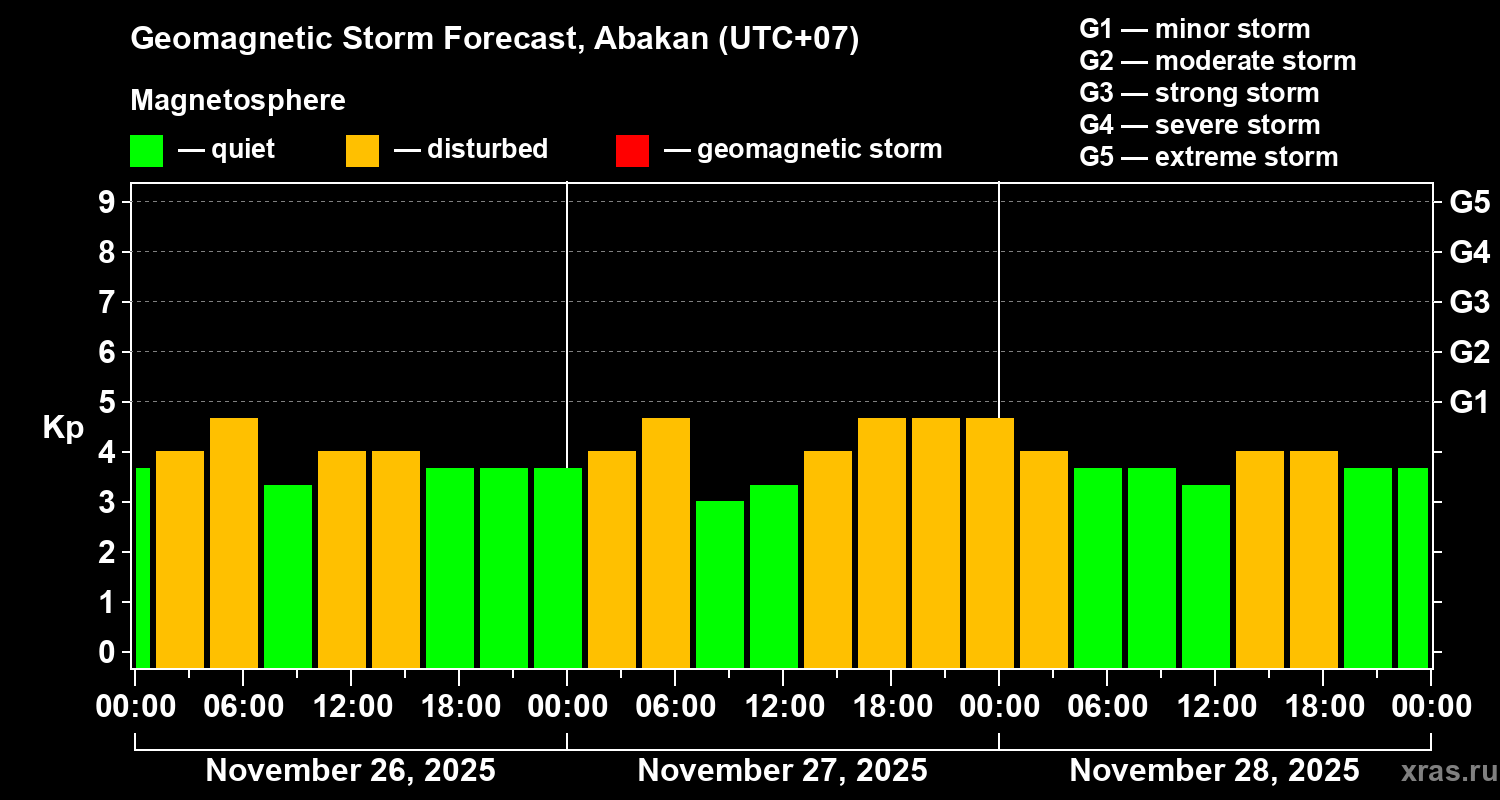 Forecast of the geomagnetic index&nbsp;Kp