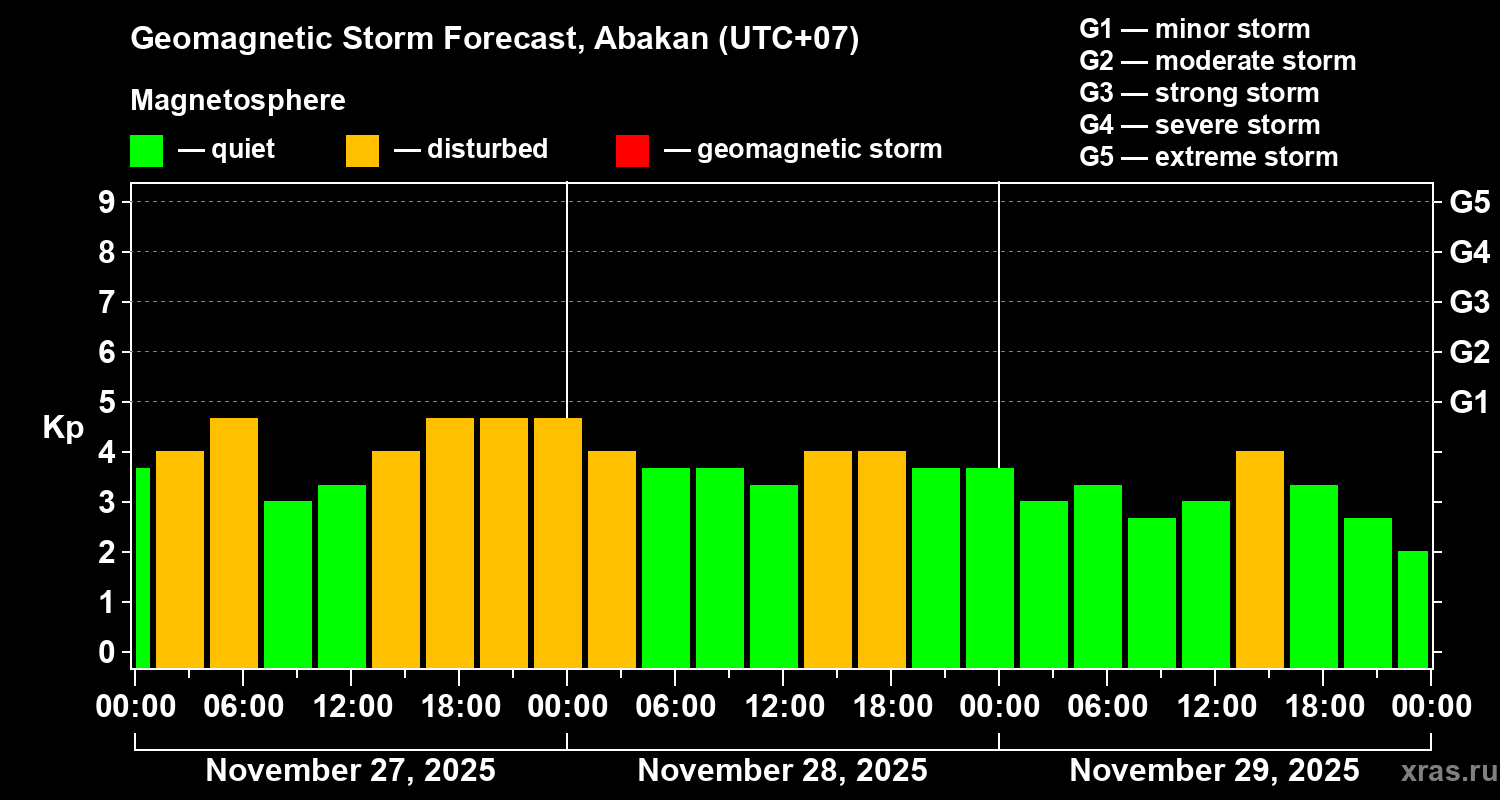 Forecast of the geomagnetic index&nbsp;Kp