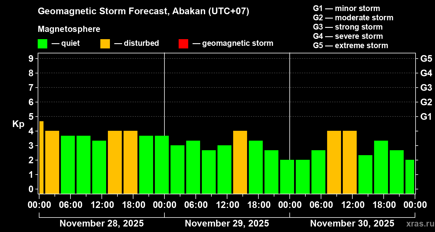 Forecast of the geomagnetic index&nbsp;Kp