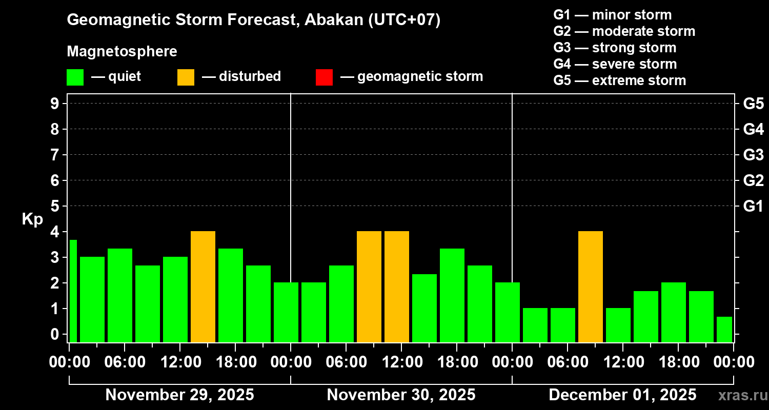 Forecast of the geomagnetic index&nbsp;Kp