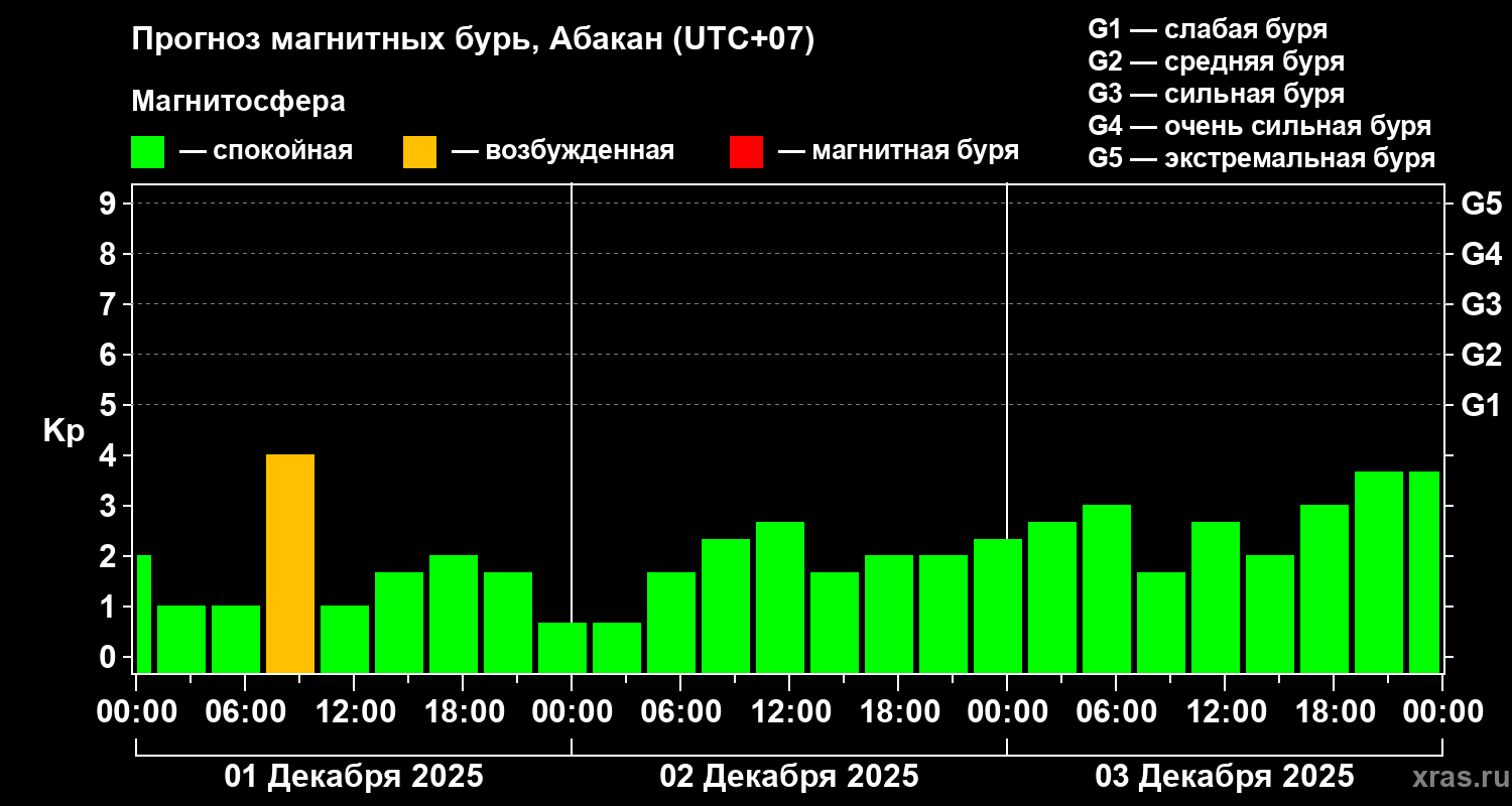 Прогноз геомагнитного индекса&nbsp;Kp