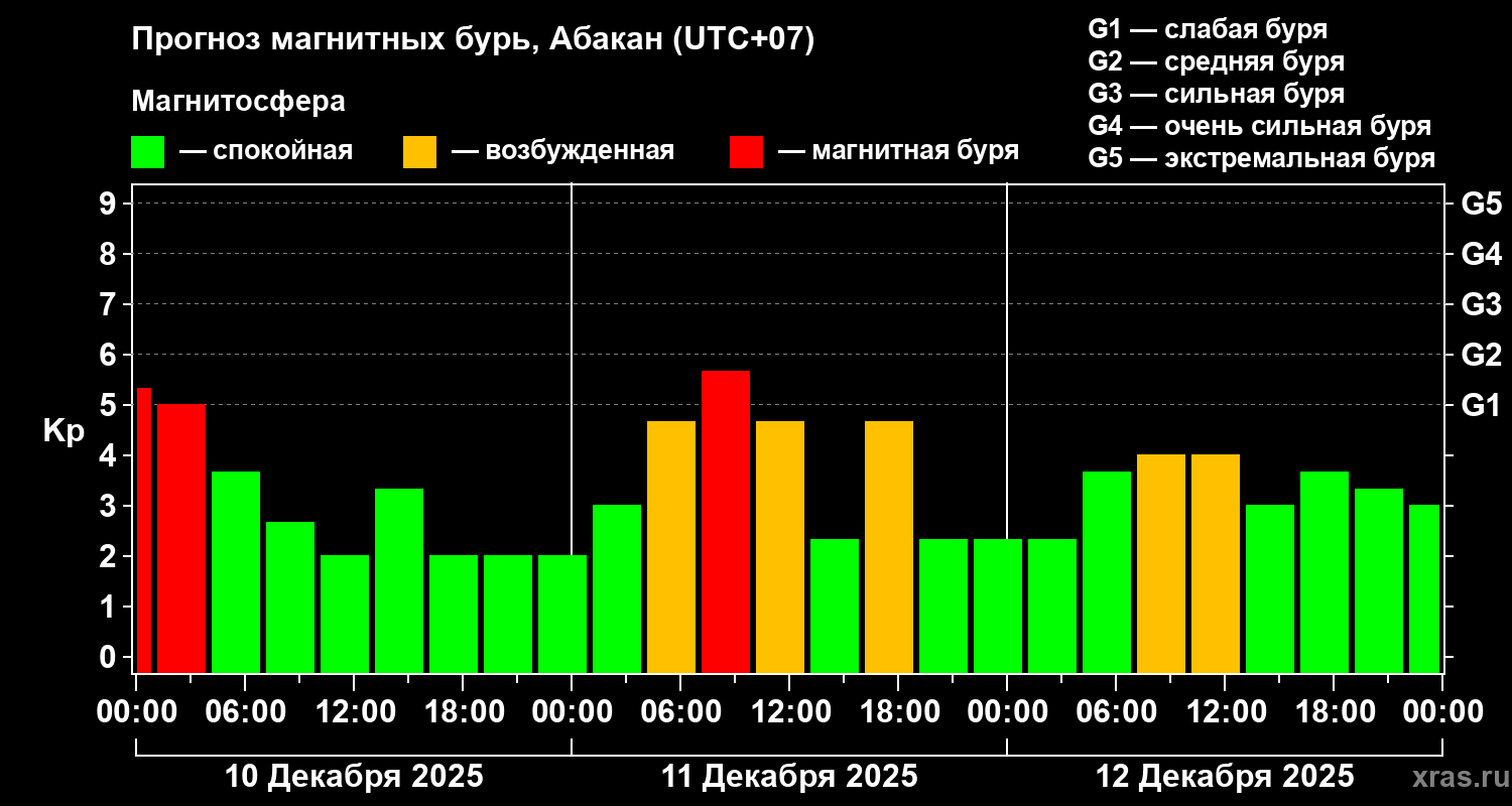 Прогноз геомагнитного индекса&nbsp;Kp