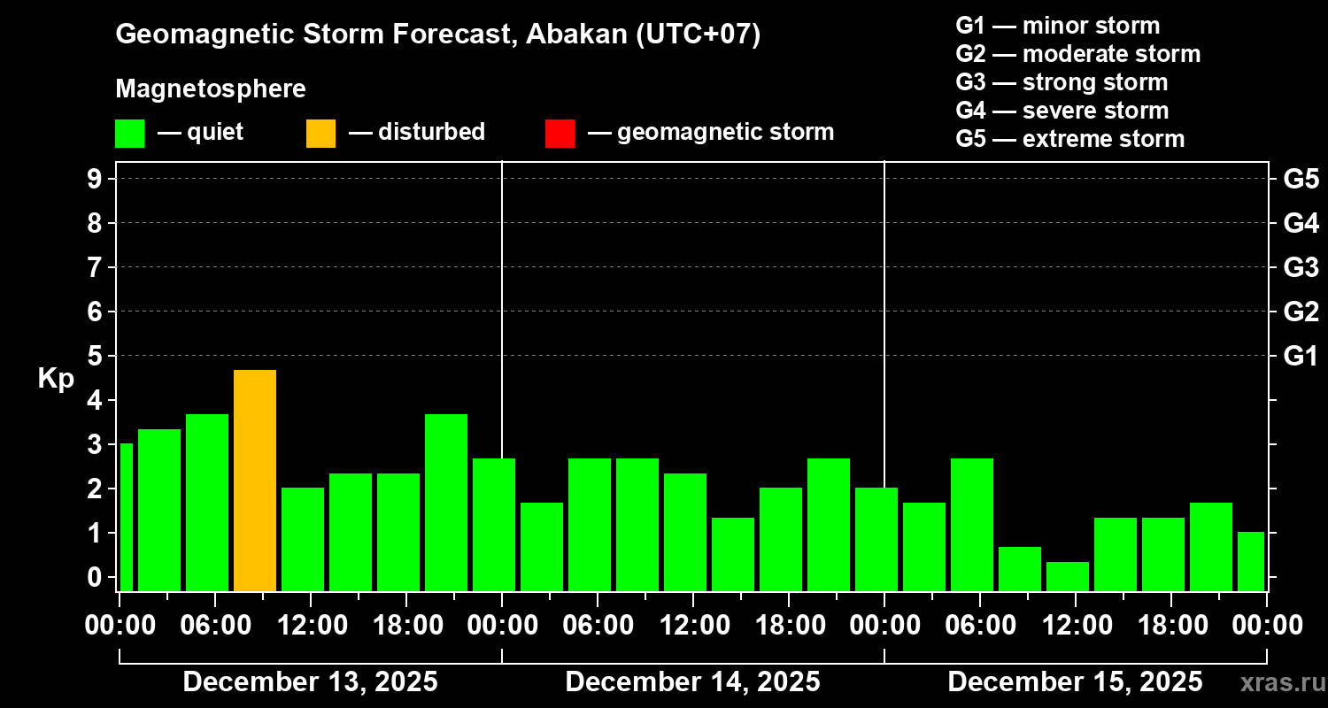 Forecast of the geomagnetic index&nbsp;Kp