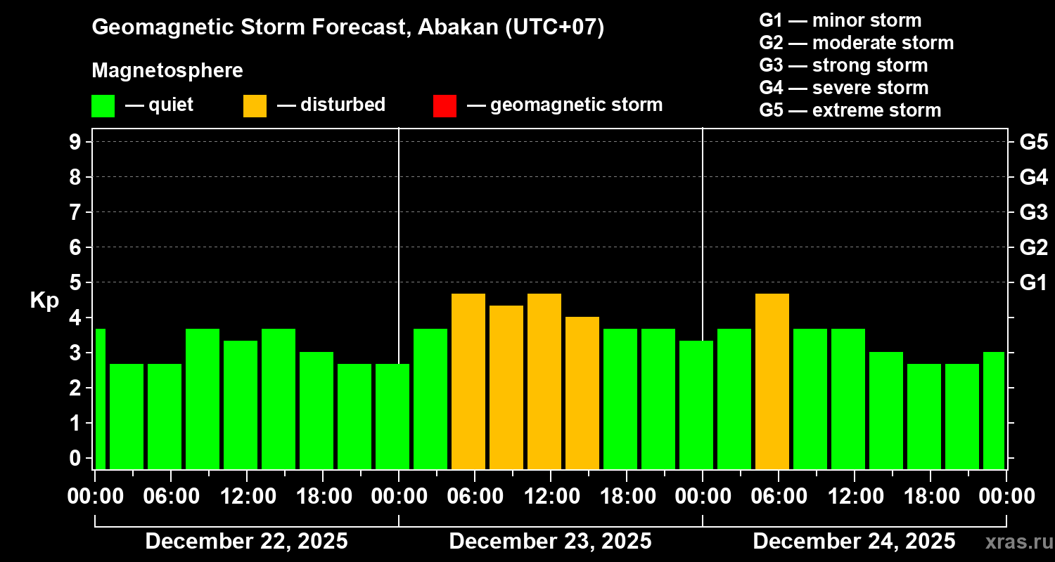 Forecast of the geomagnetic index&nbsp;Kp